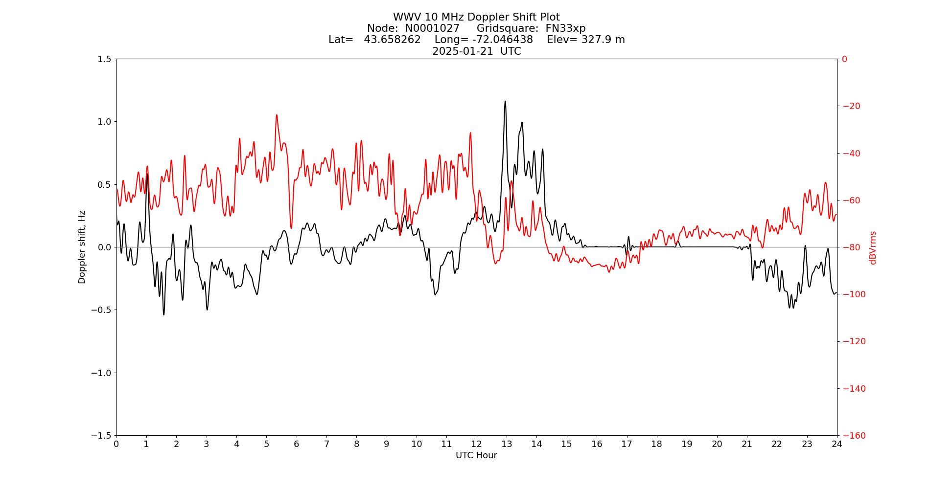 Graph for Observation Unavailable