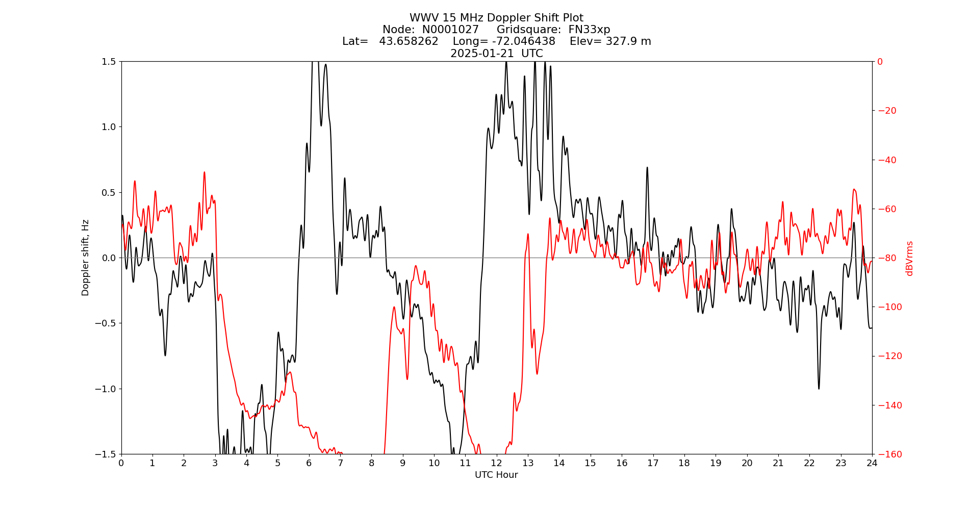 Graph for Observation Unavailable