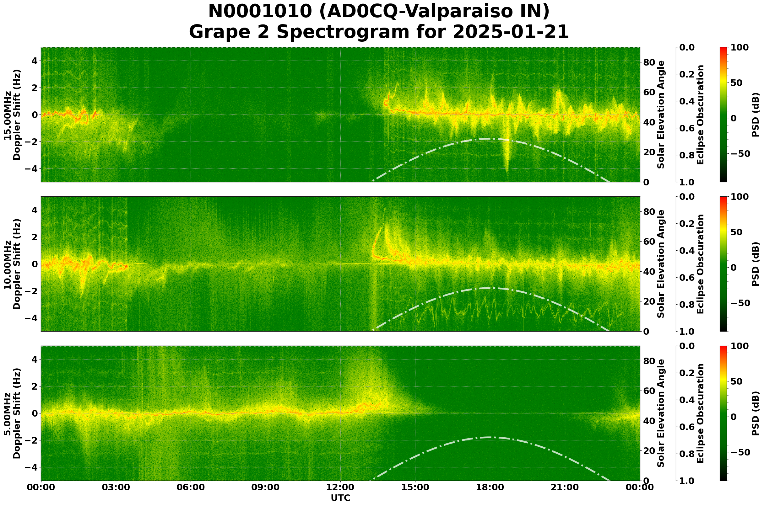 Graph for Observation Unavailable