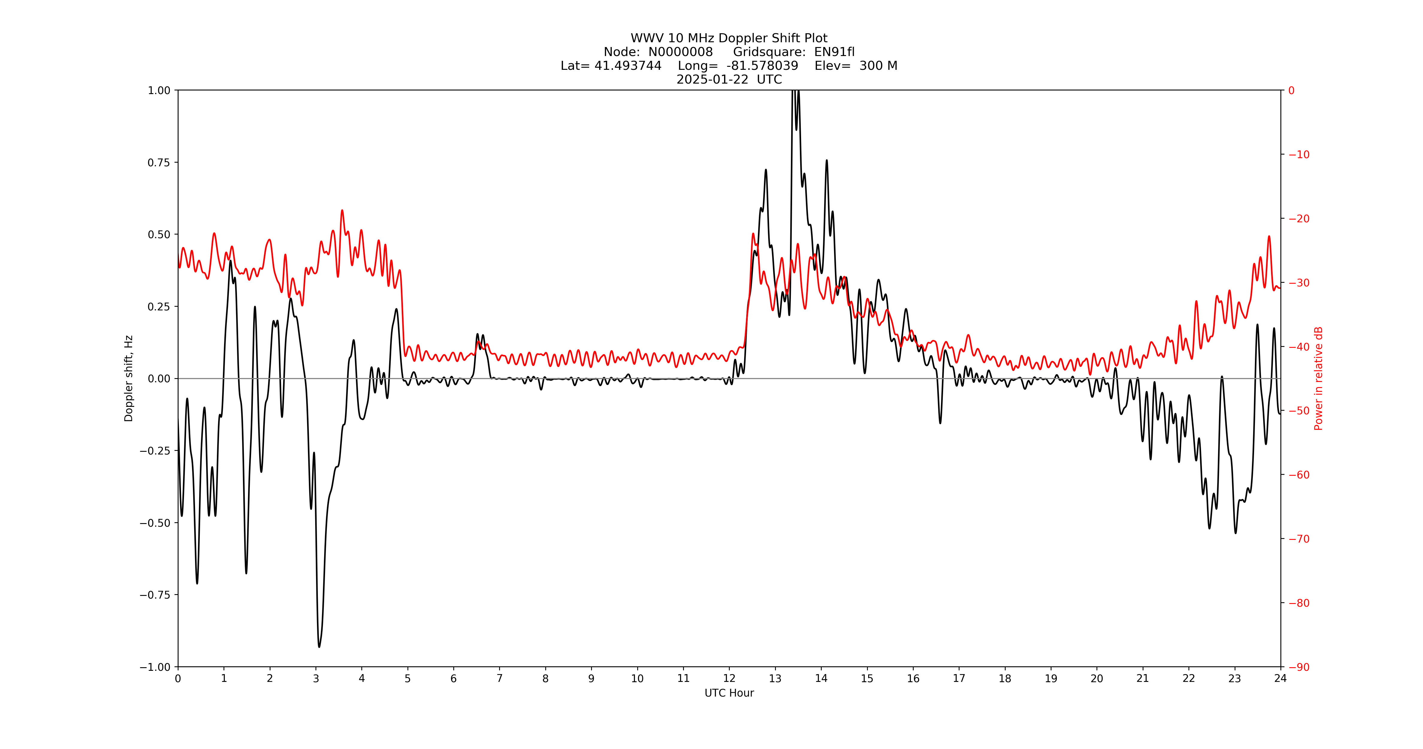 Graph for Observation Unavailable