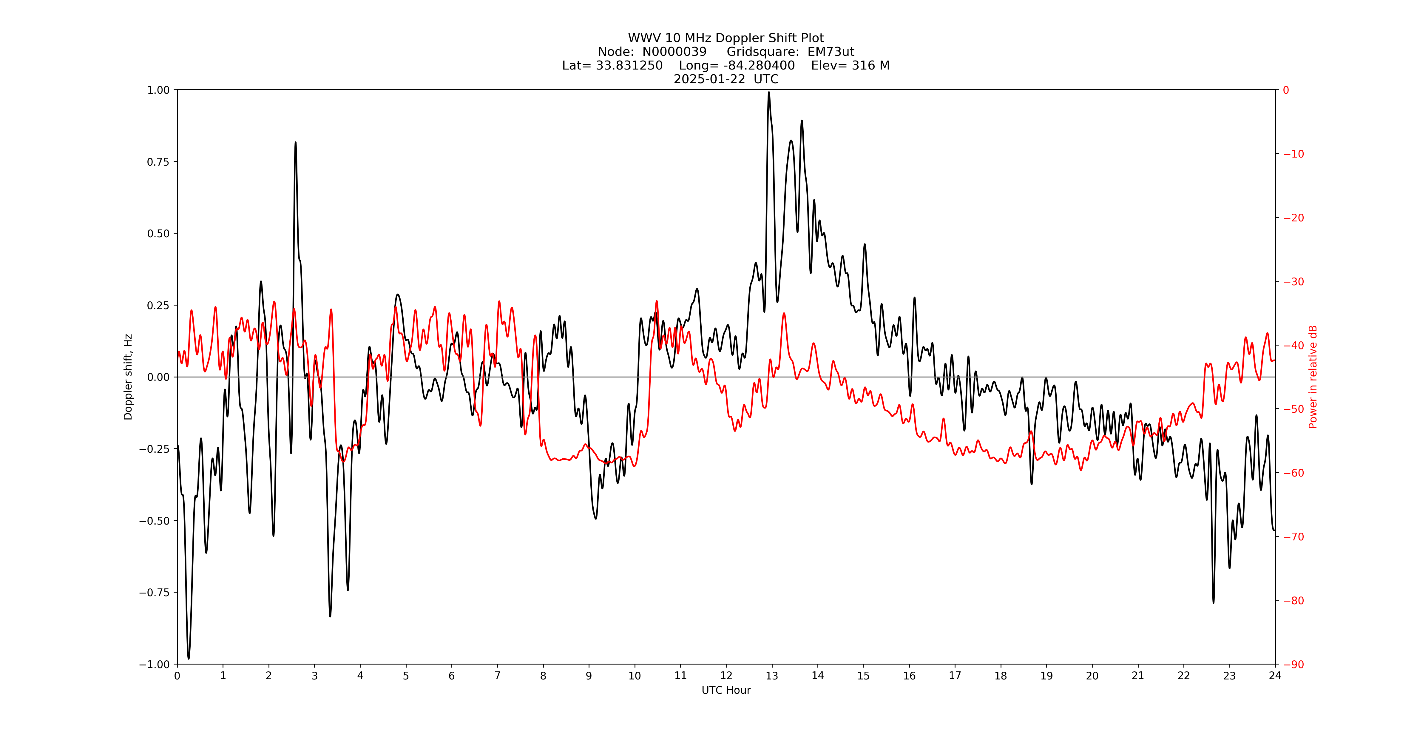 Graph for Observation Unavailable