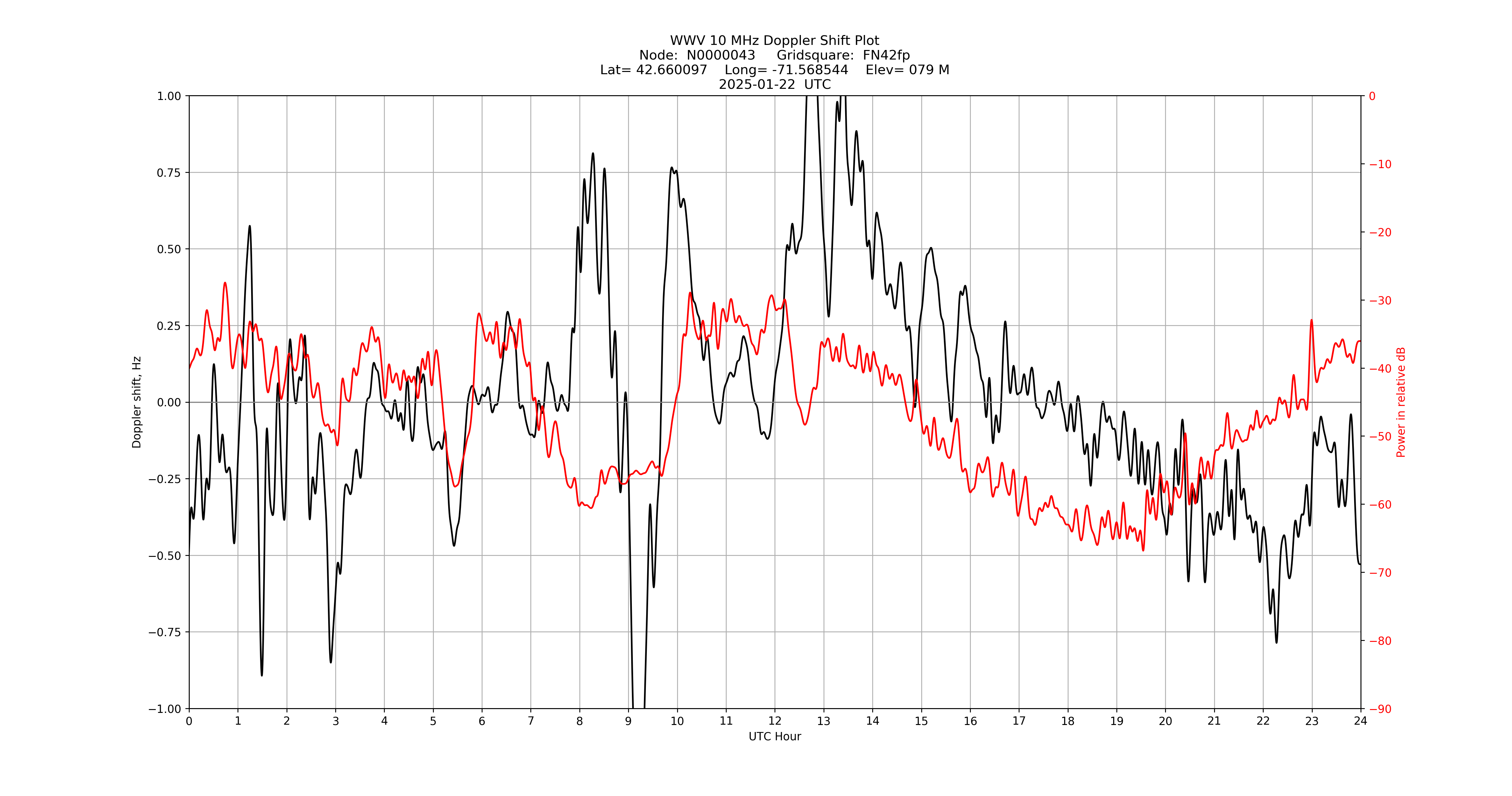 Graph for Observation Unavailable
