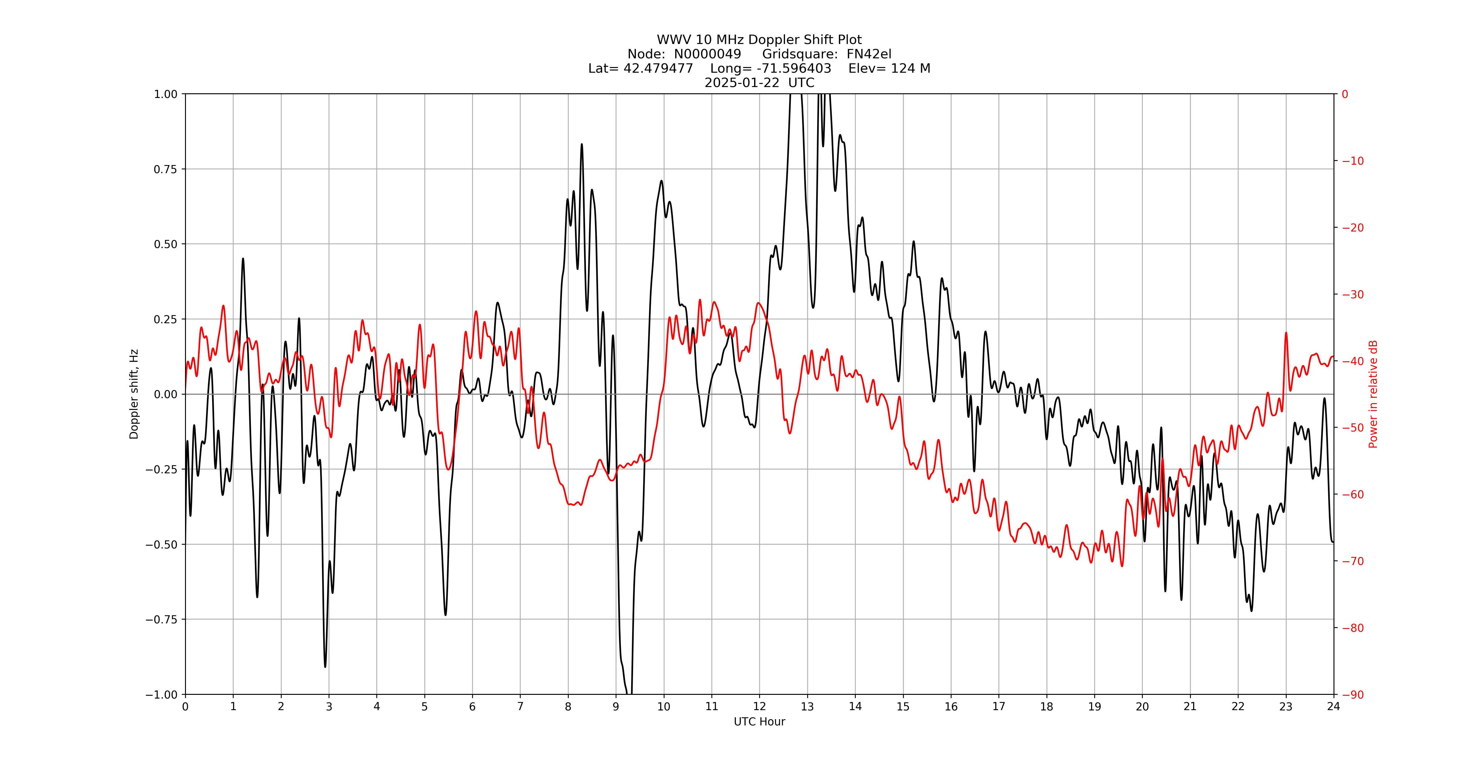 Graph for Observation Unavailable