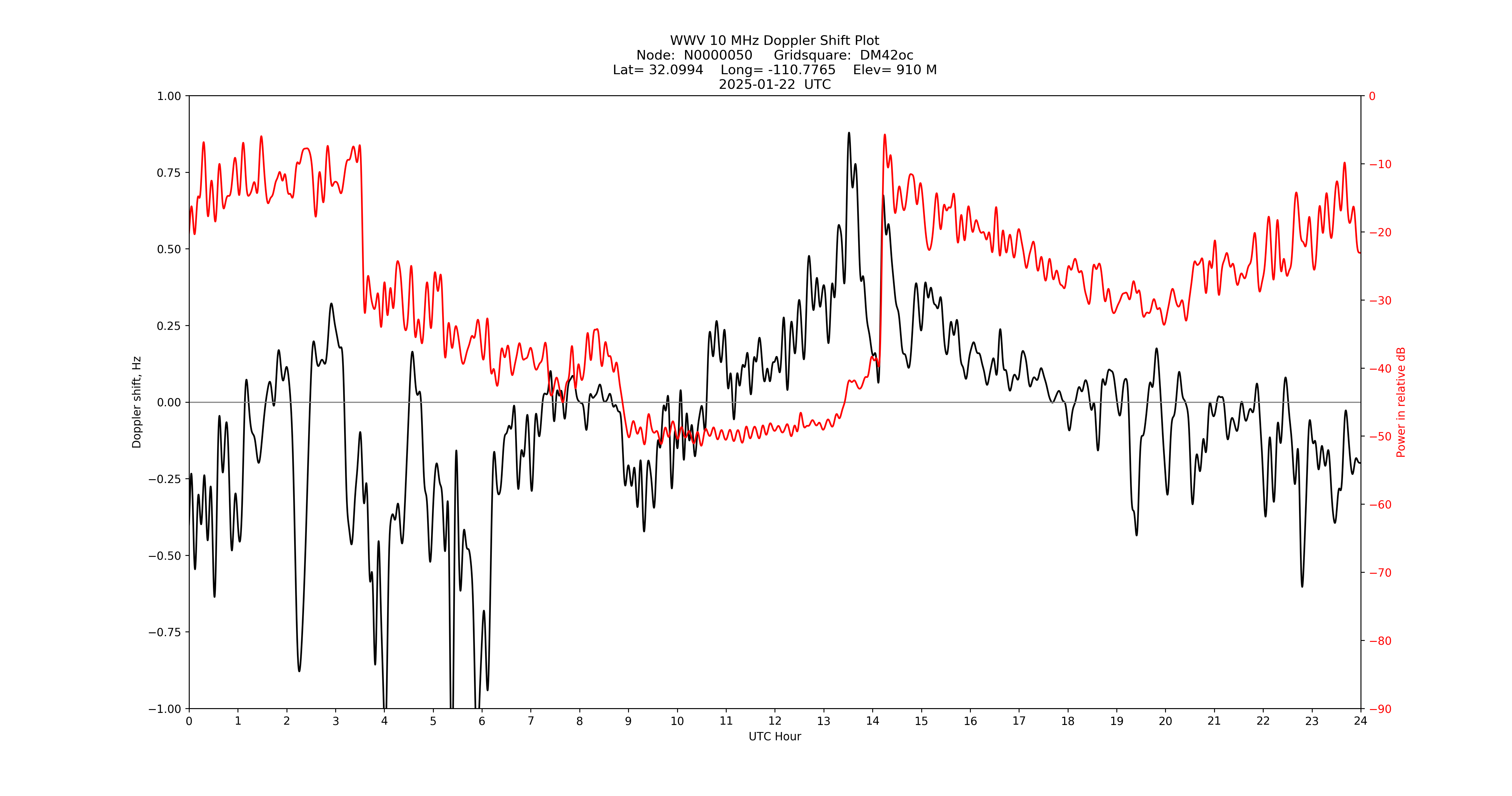 Graph for Observation Unavailable