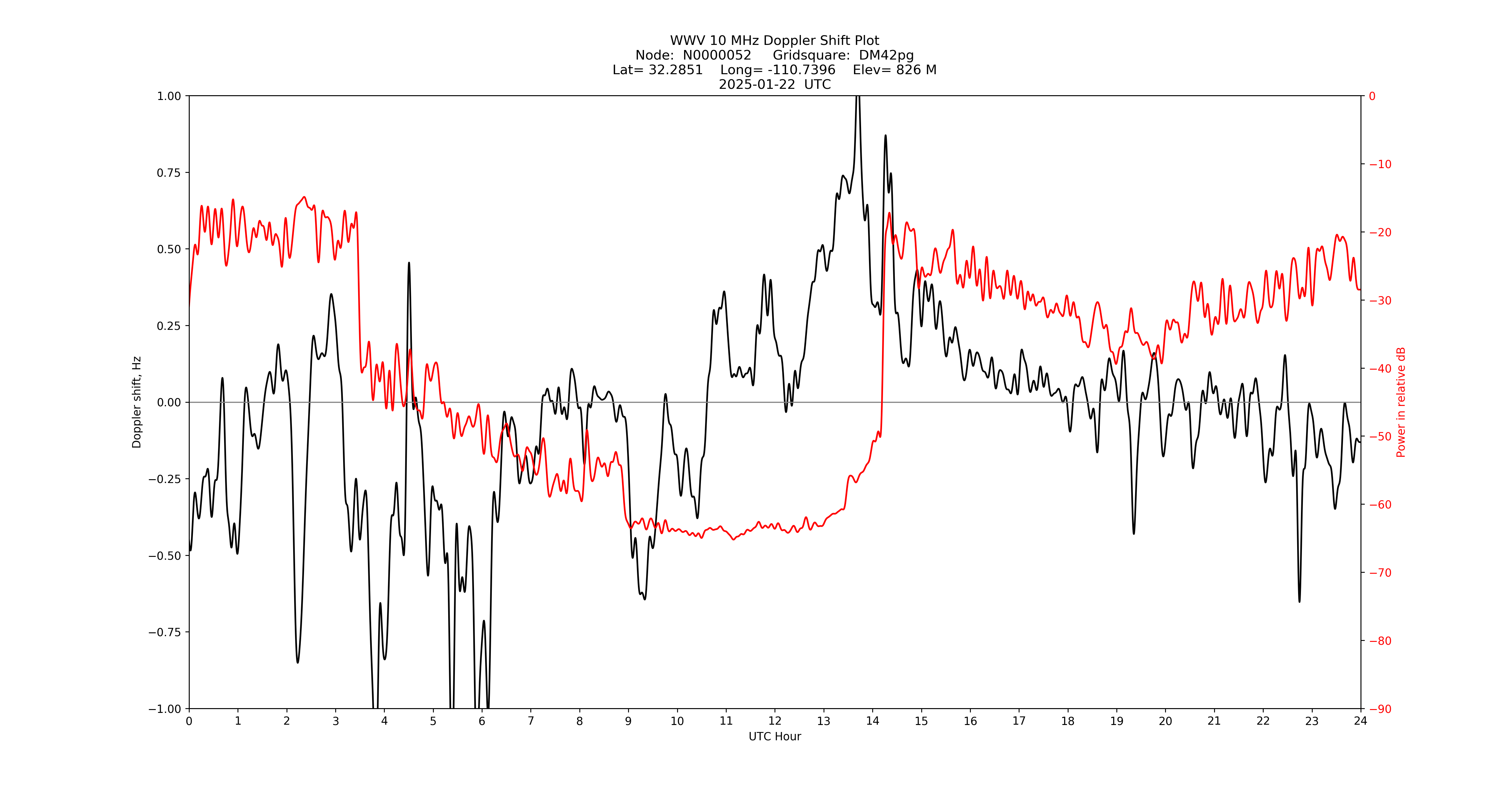 Graph for Observation Unavailable