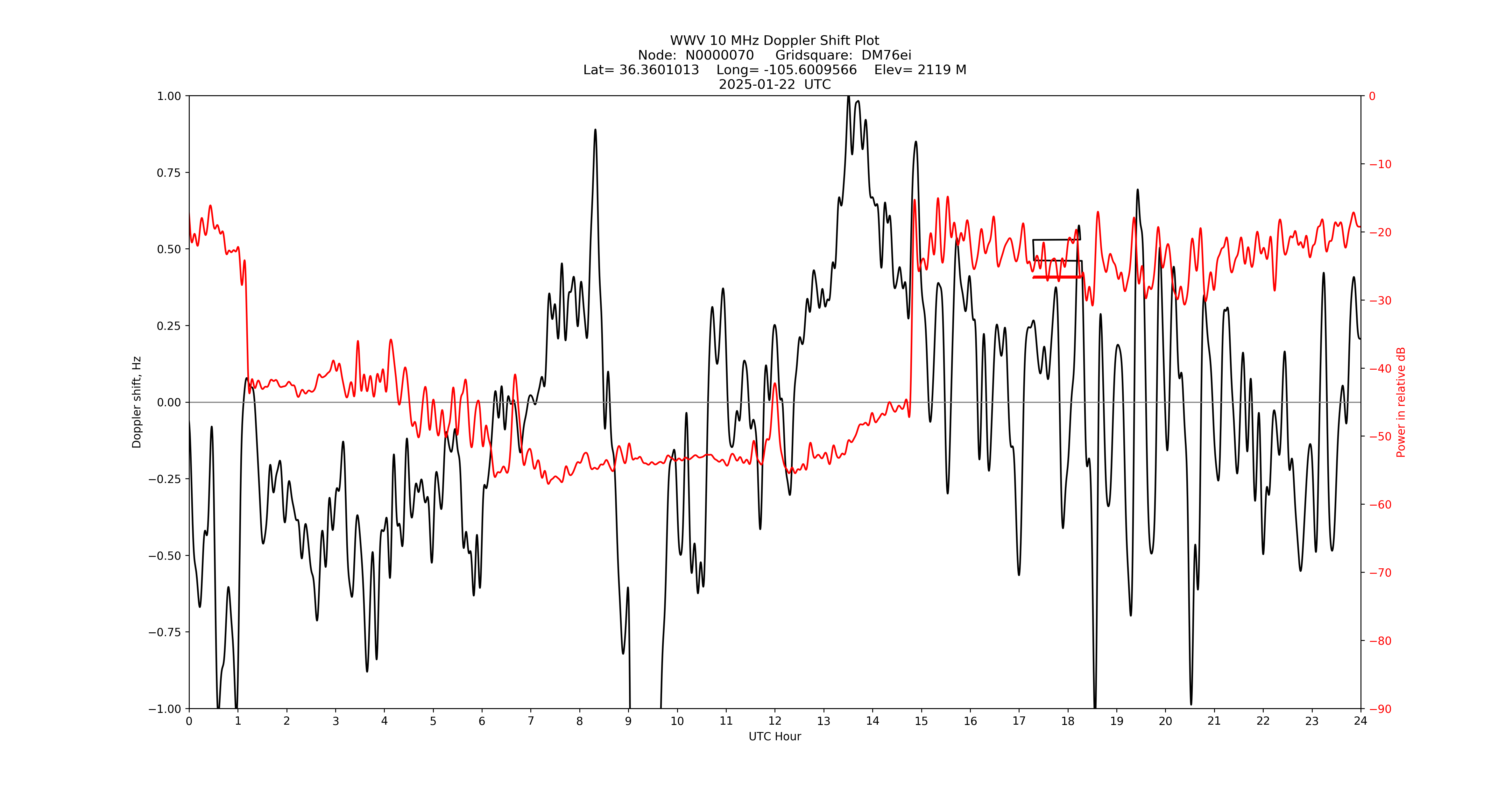 Graph for Observation Unavailable