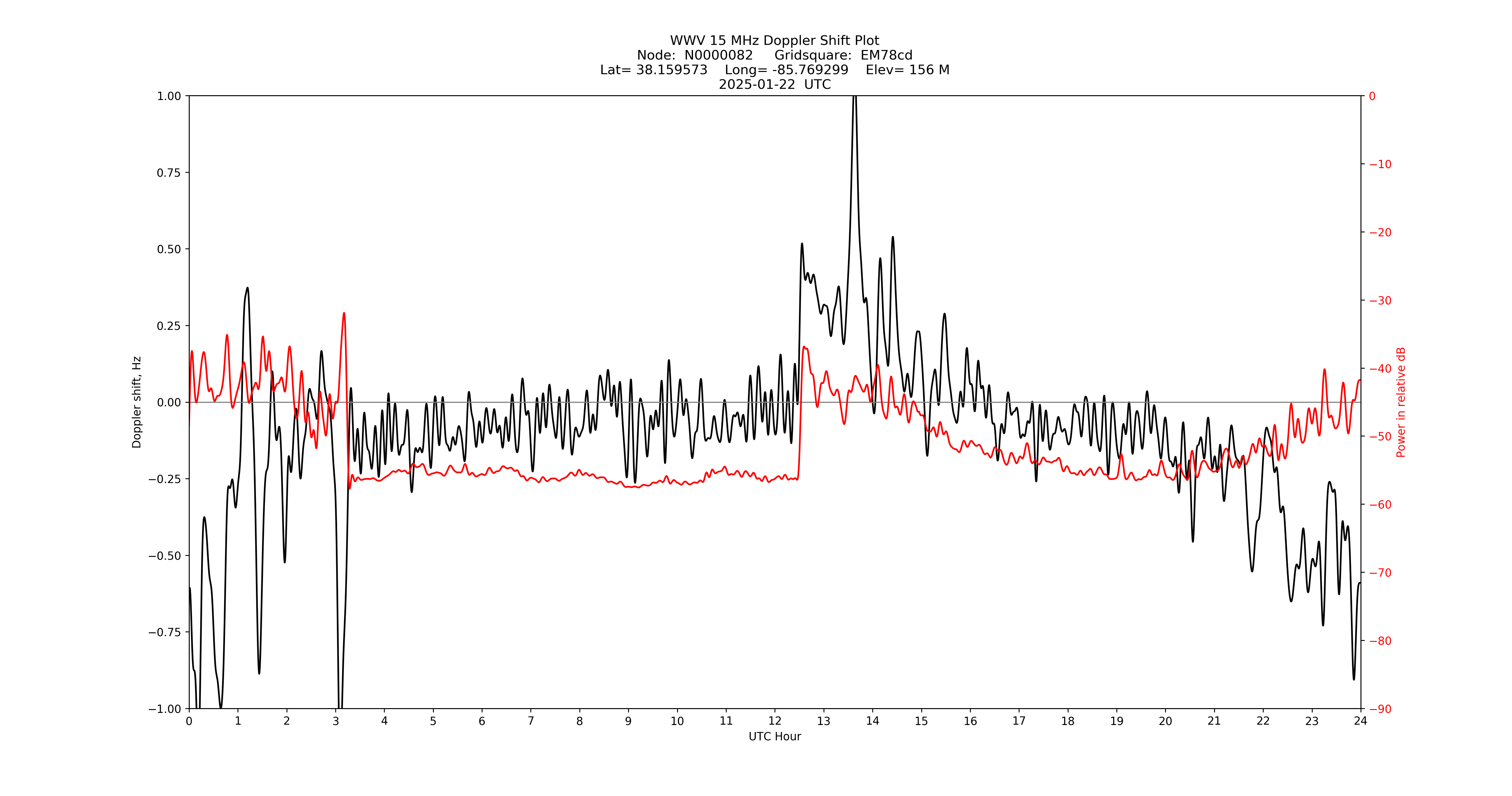 Graph for Observation Unavailable
