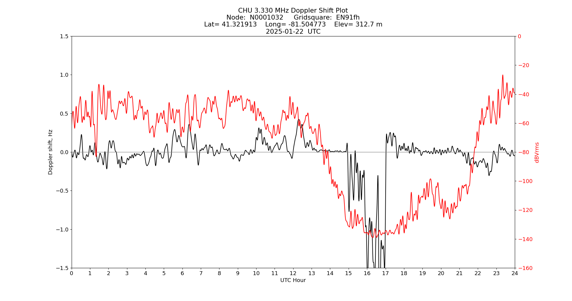 Graph for Observation Unavailable