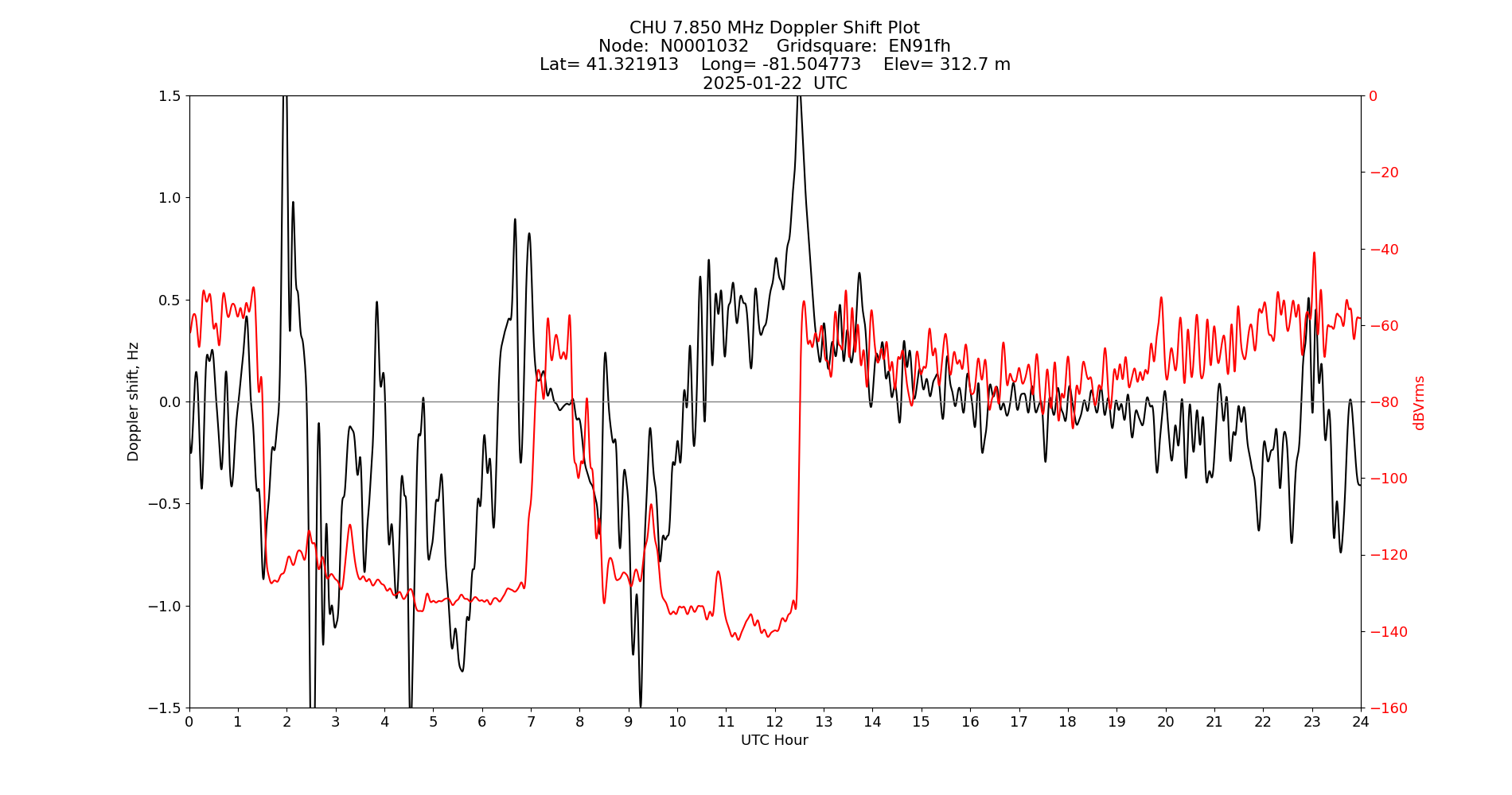 Graph for Observation Unavailable