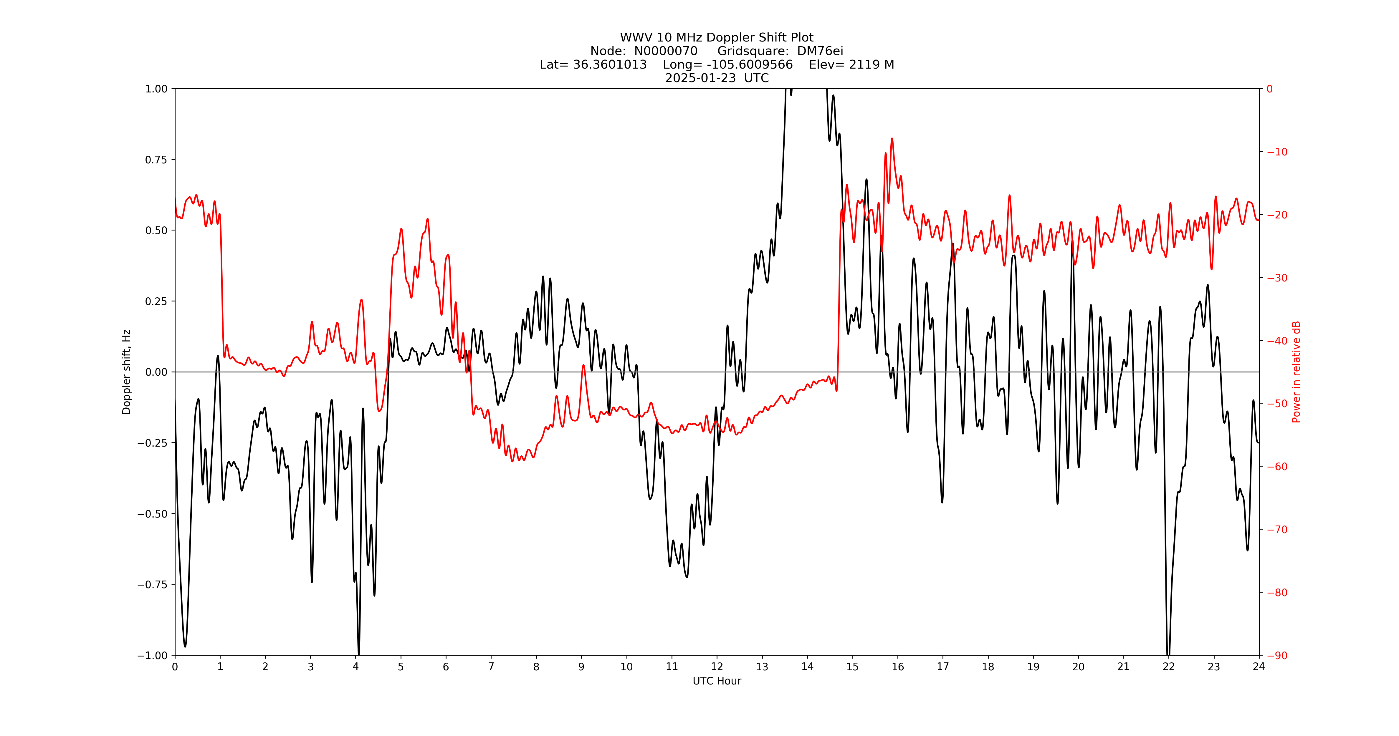 Graph for Observation Unavailable
