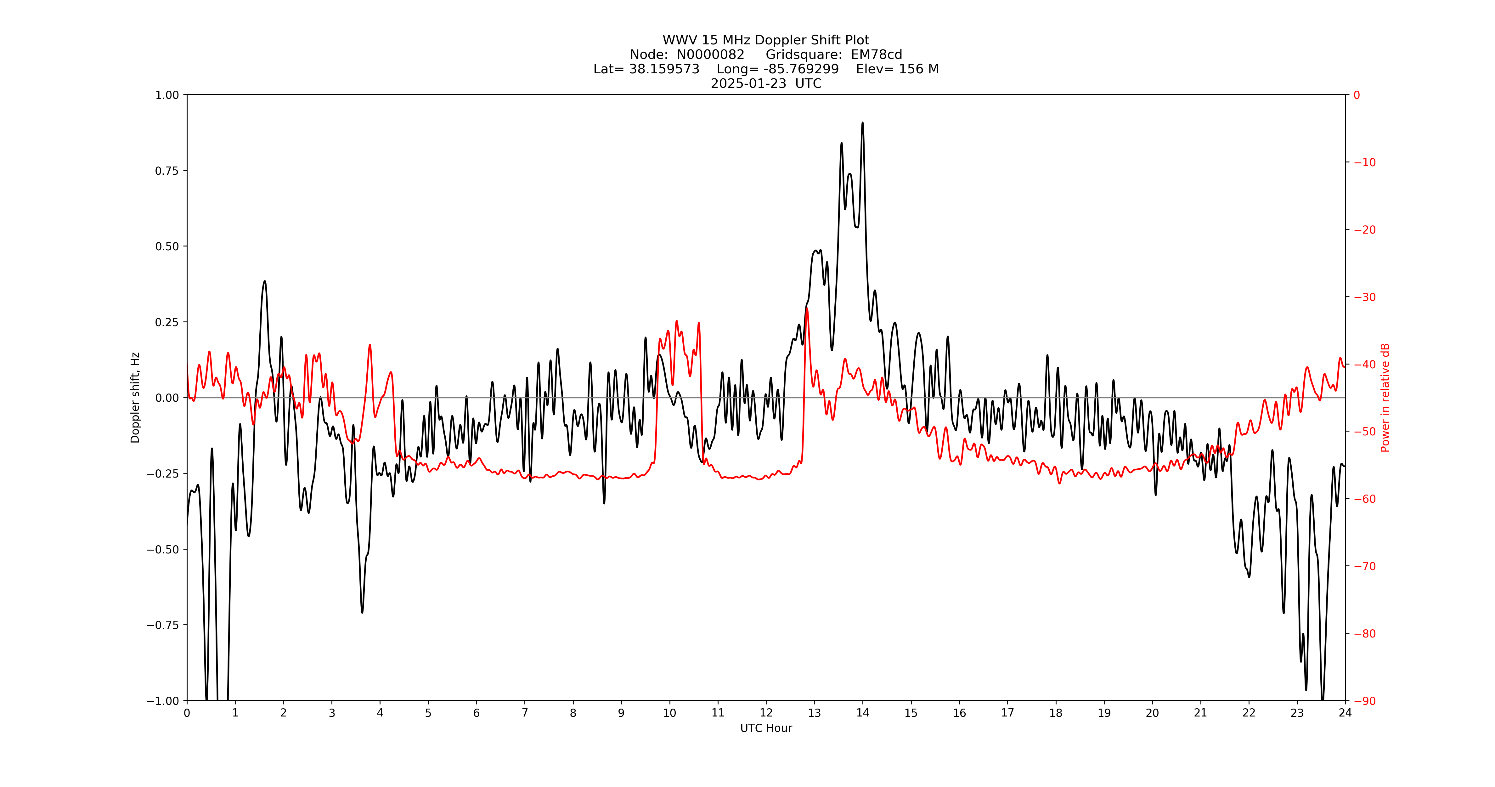 Graph for Observation Unavailable