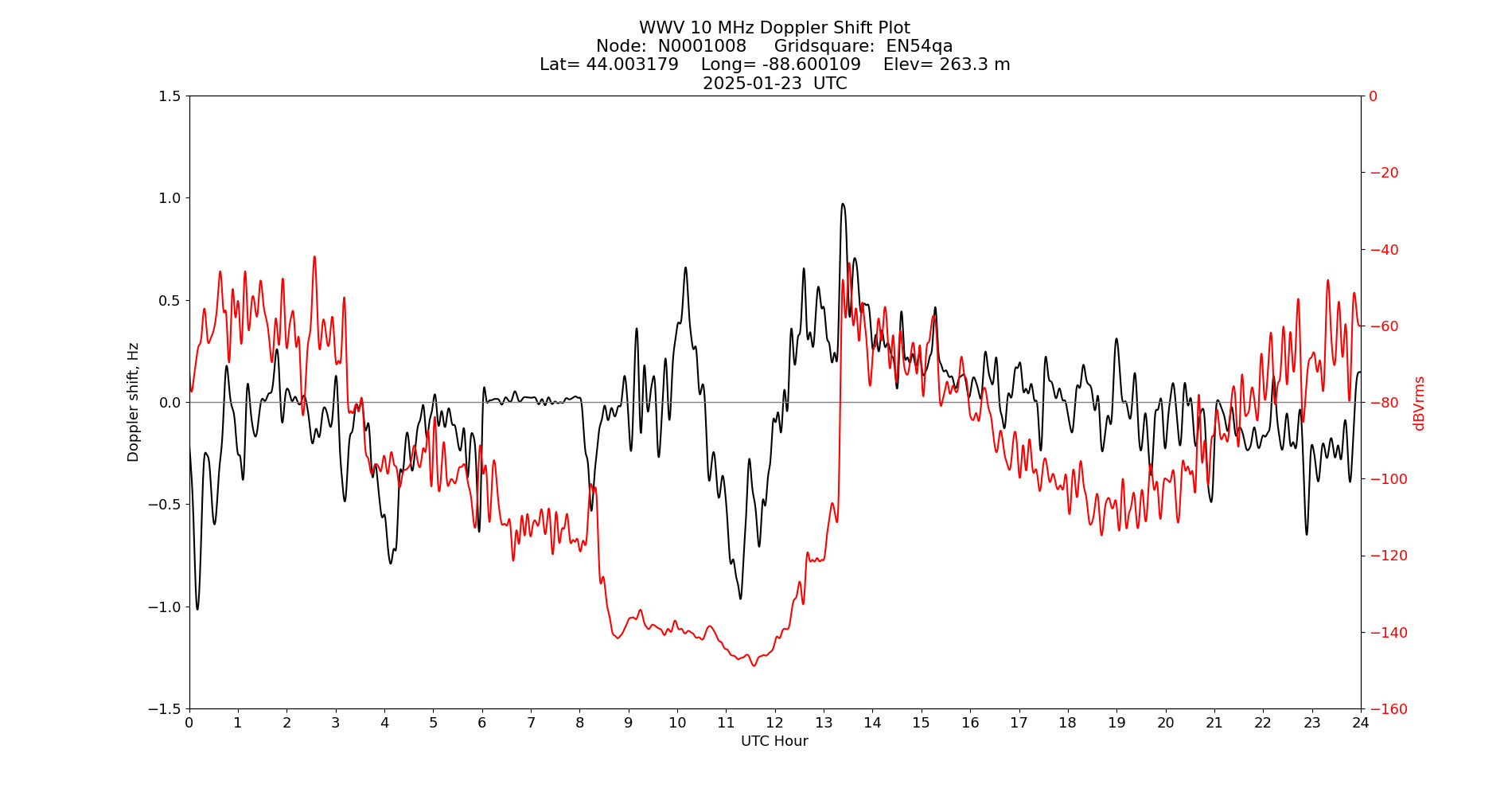 Graph for Observation Unavailable