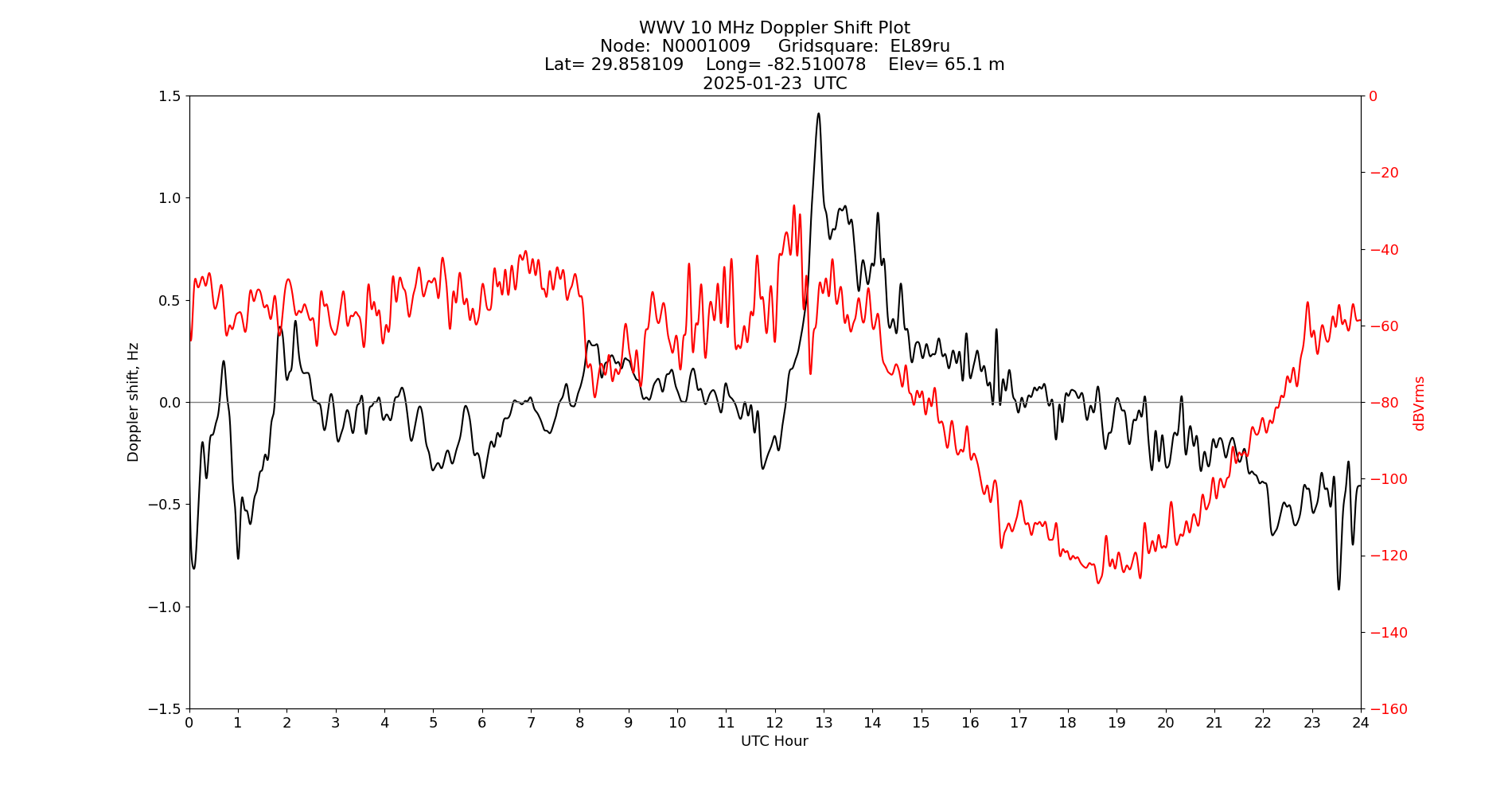 Graph for Observation Unavailable