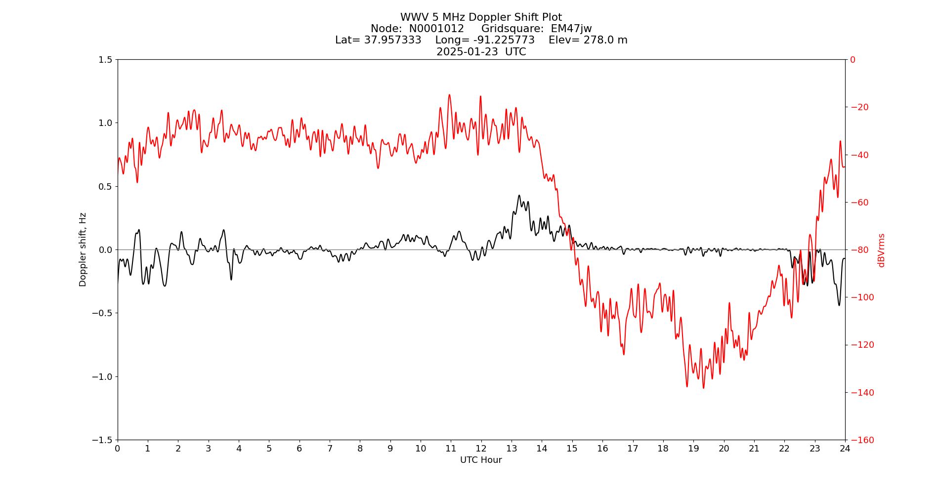 Graph for Observation Unavailable