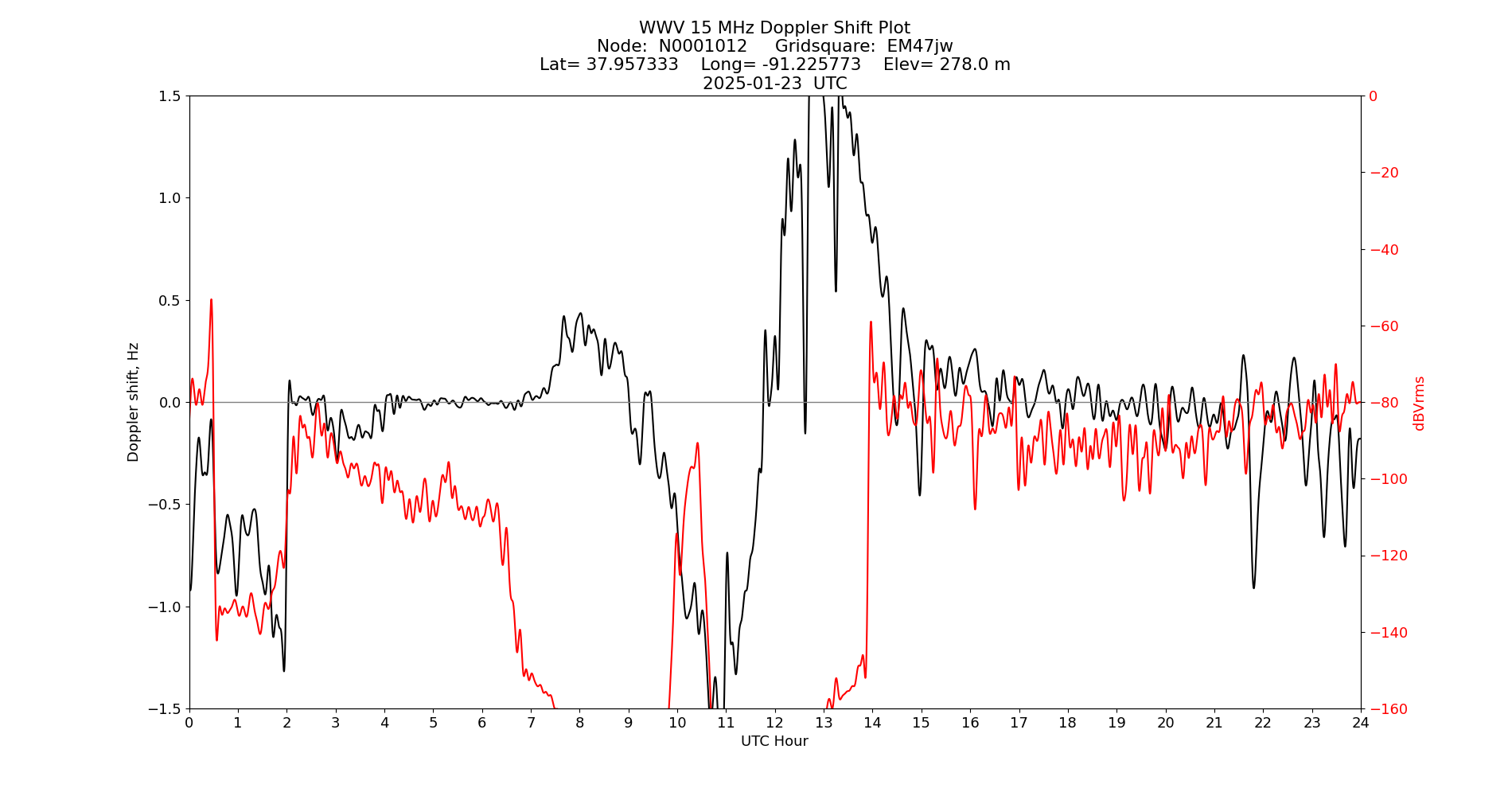 Graph for Observation Unavailable