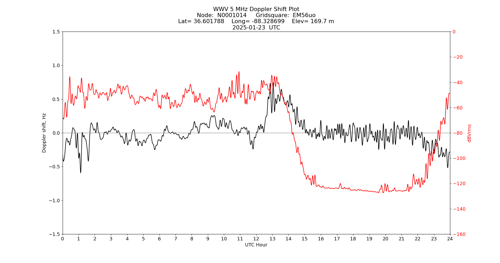 Graph for Observation Unavailable