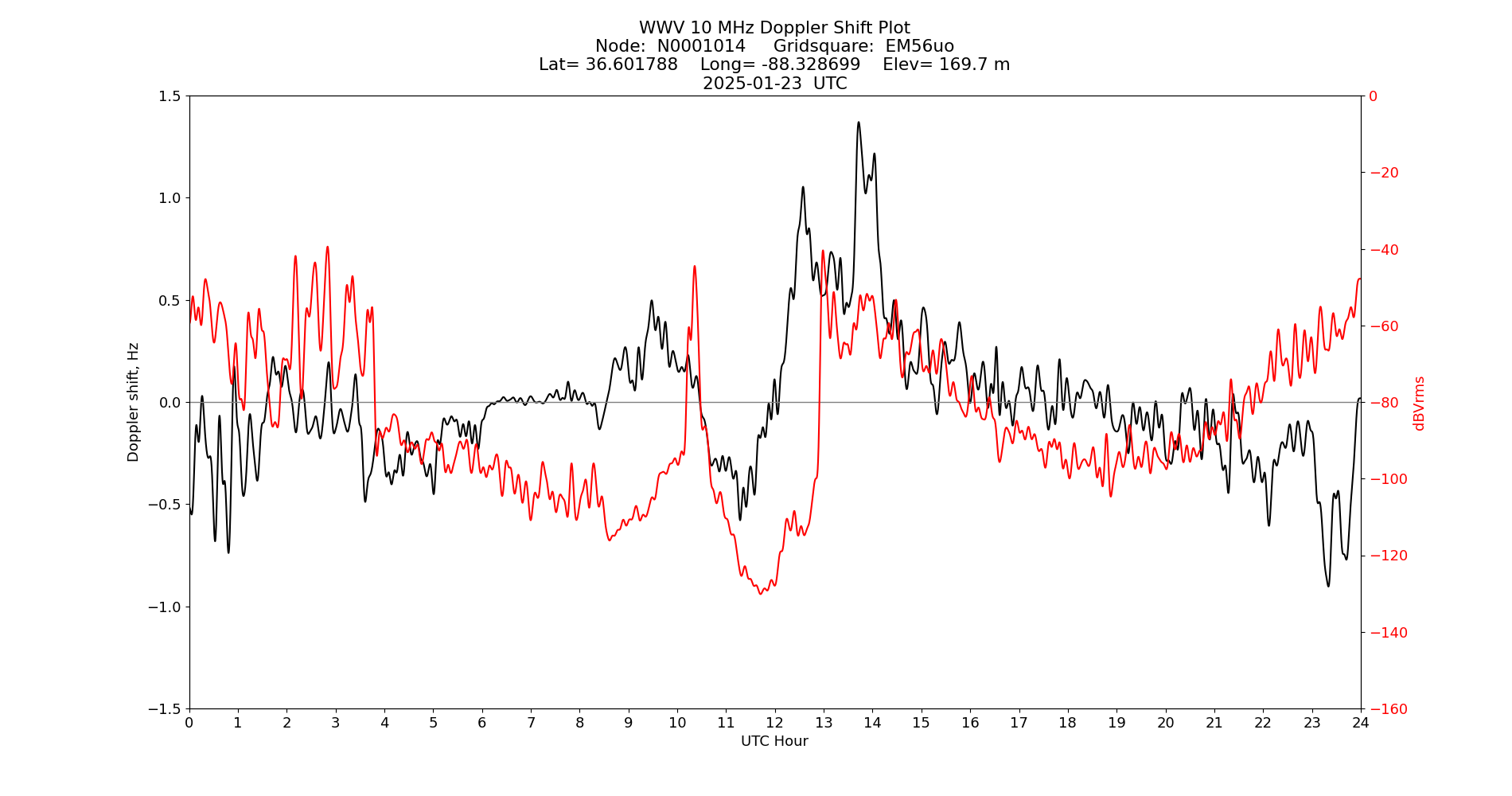 Graph for Observation Unavailable