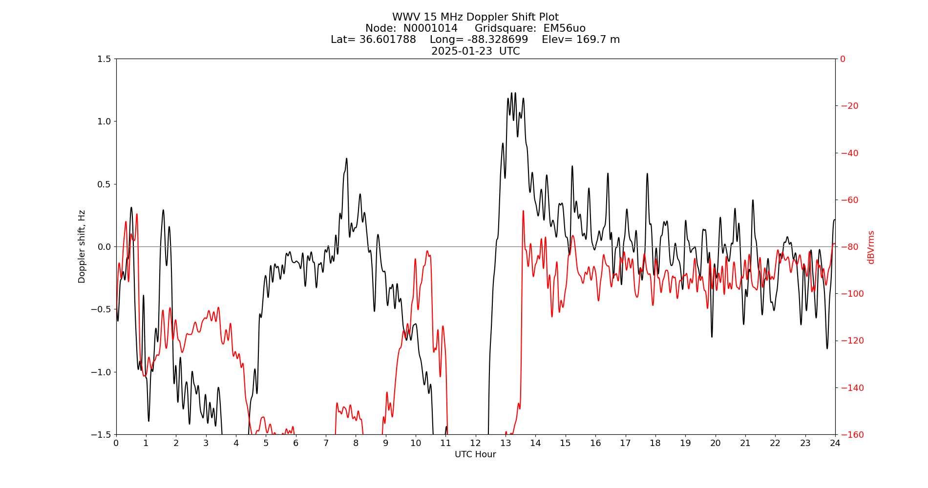 Graph for Observation Unavailable
