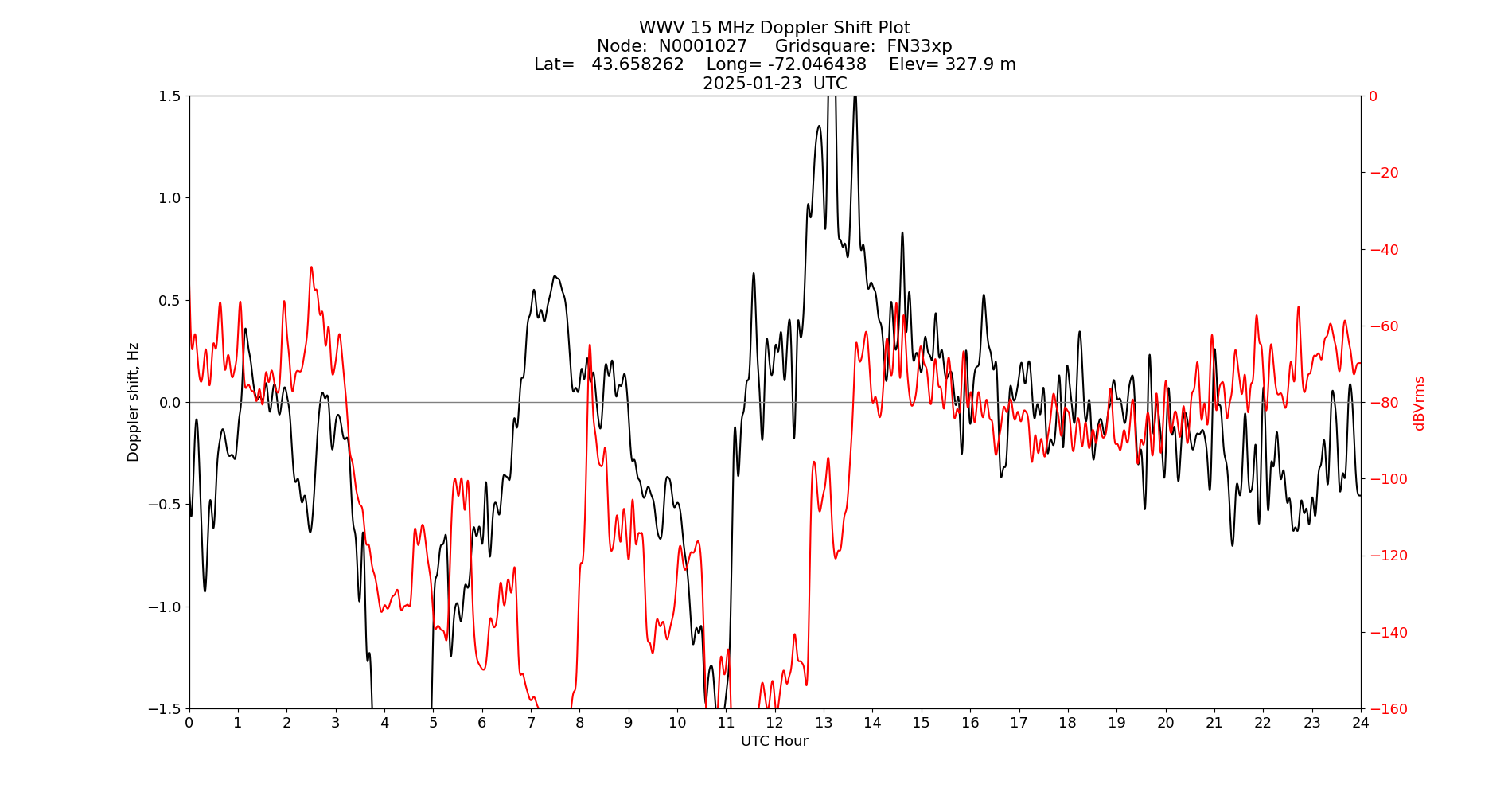 Graph for Observation Unavailable