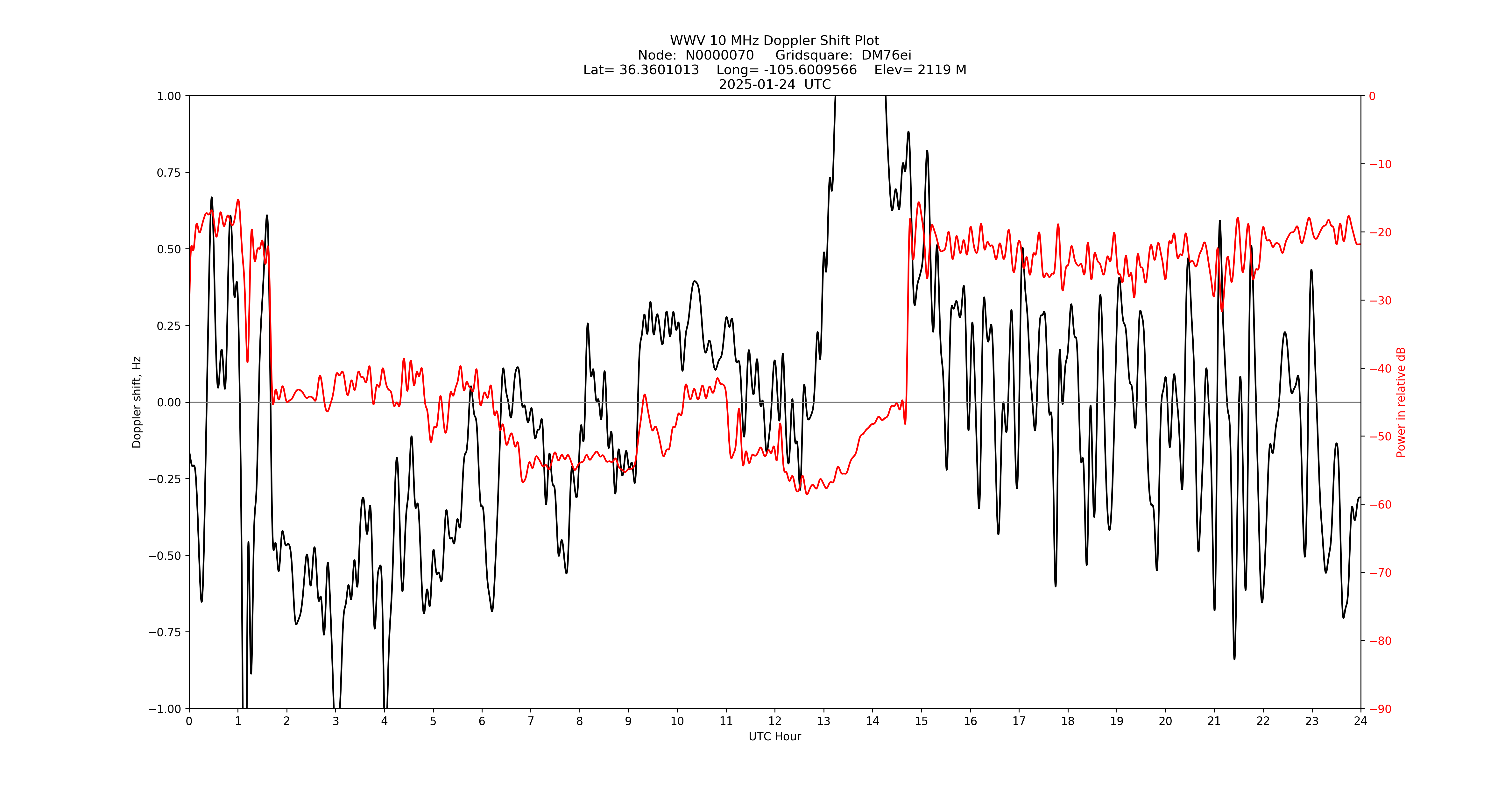 Graph for Observation Unavailable