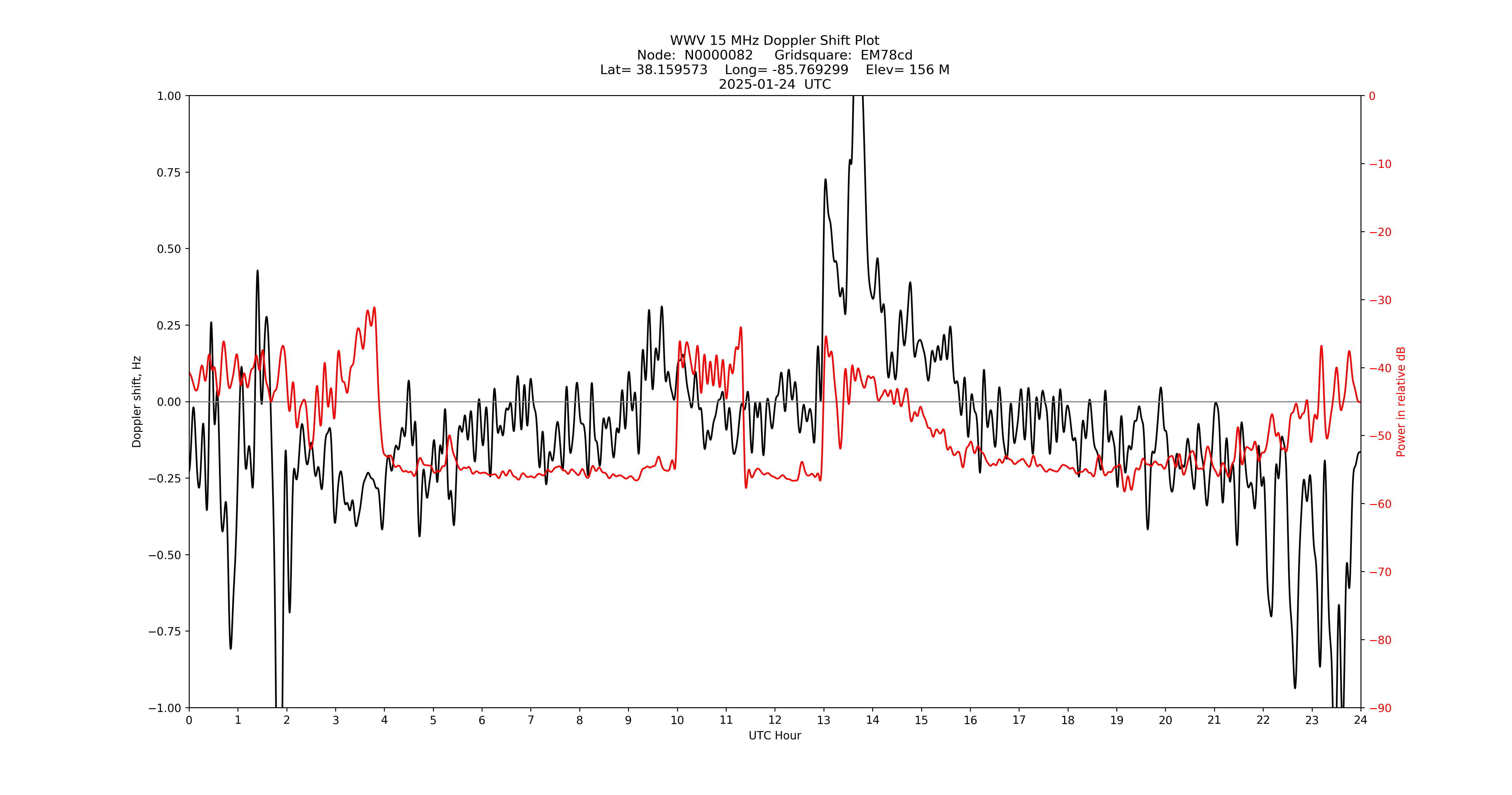 Graph for Observation Unavailable