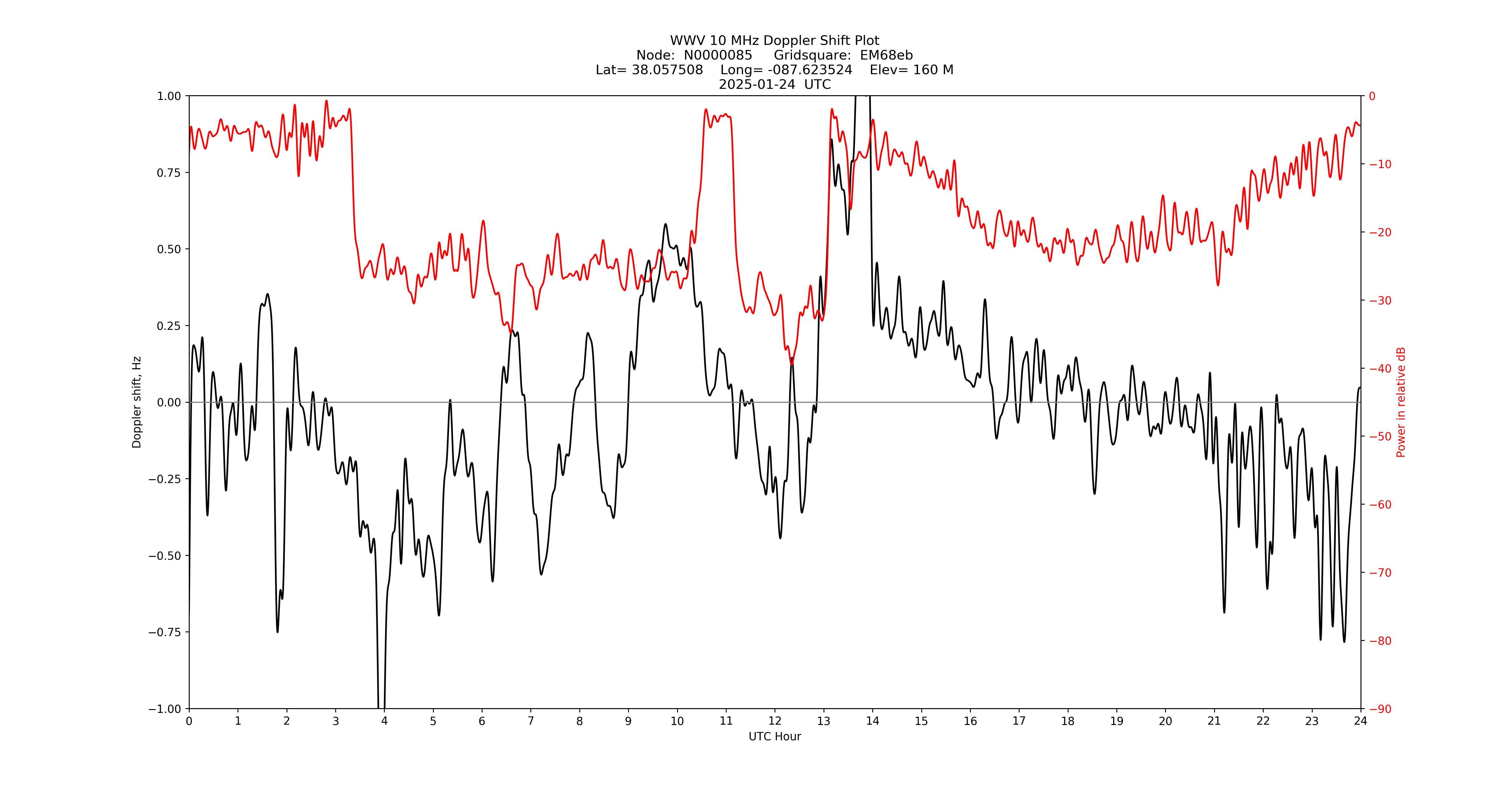 Graph for Observation Unavailable