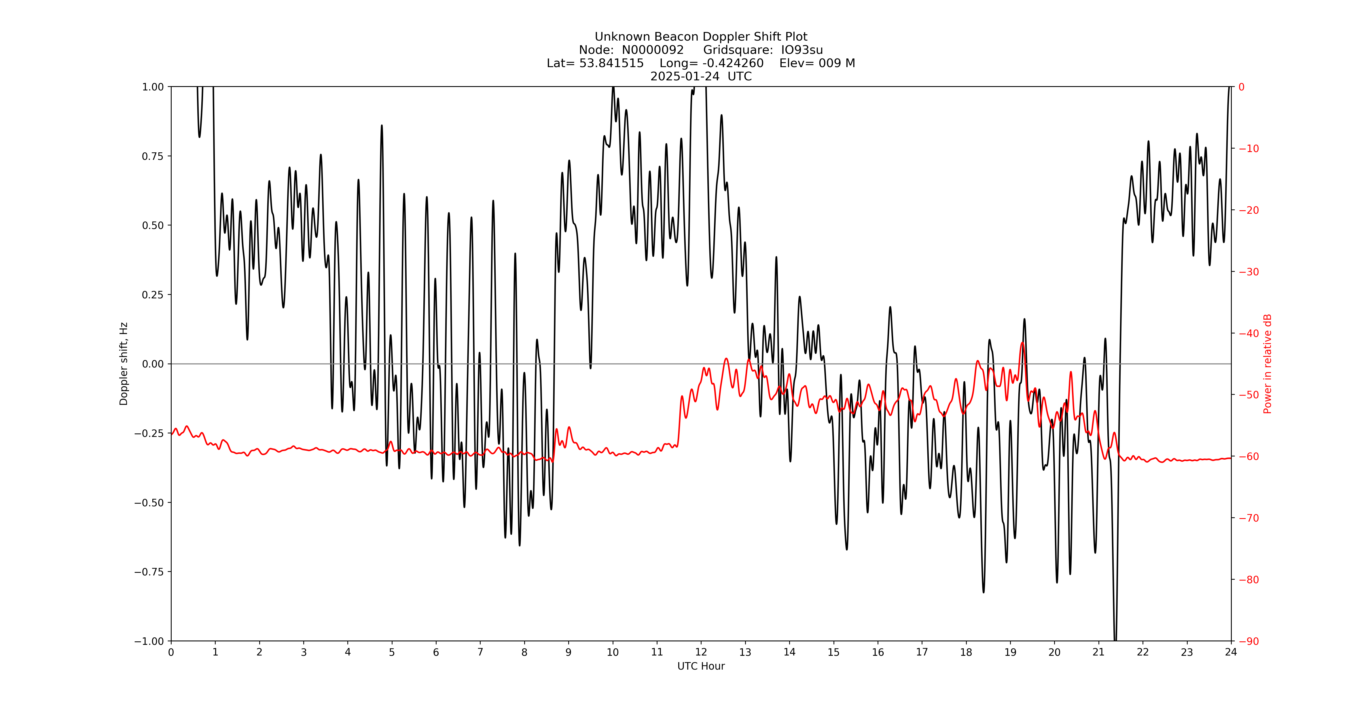 Graph for Observation Unavailable