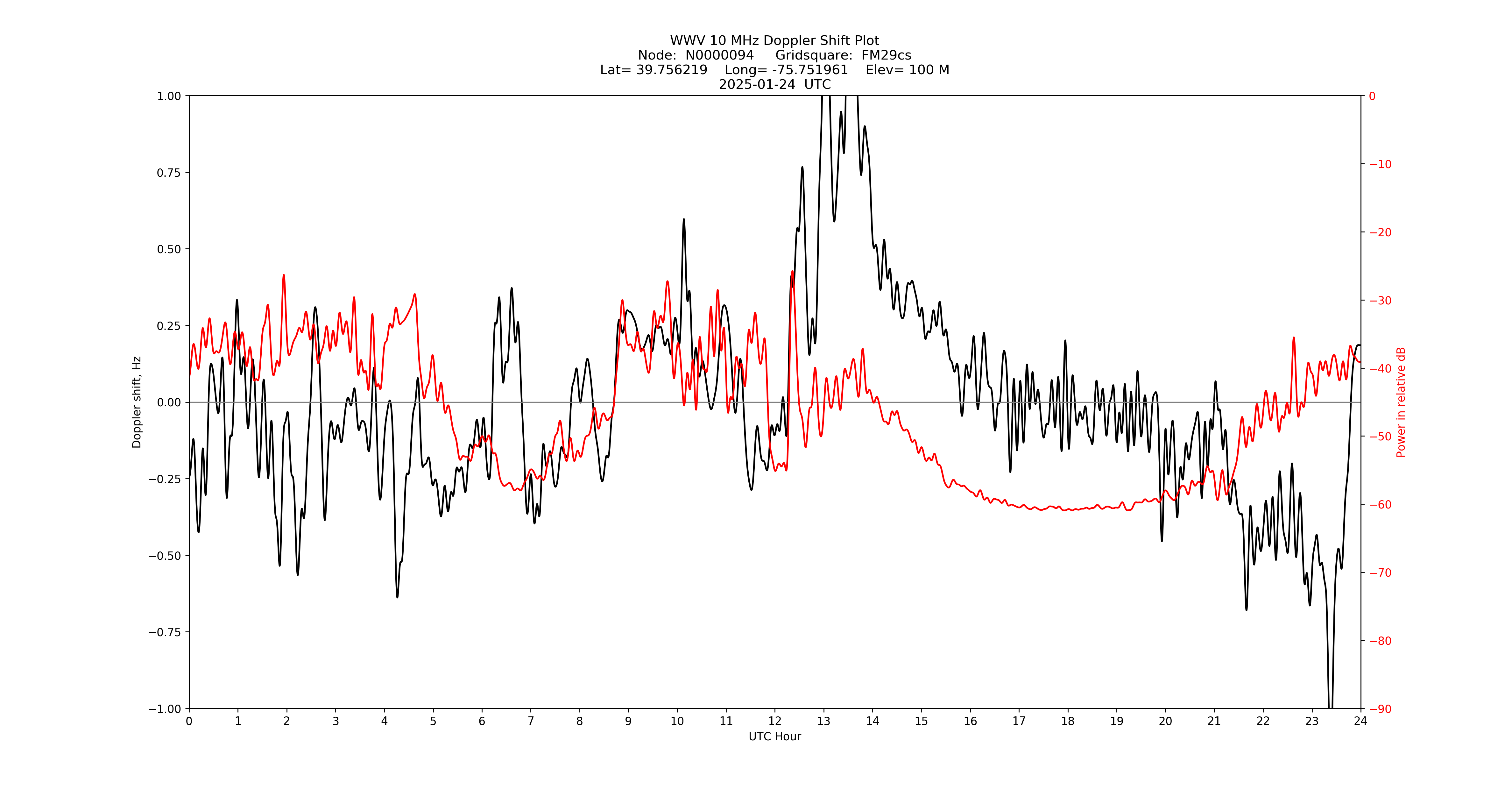 Graph for Observation Unavailable