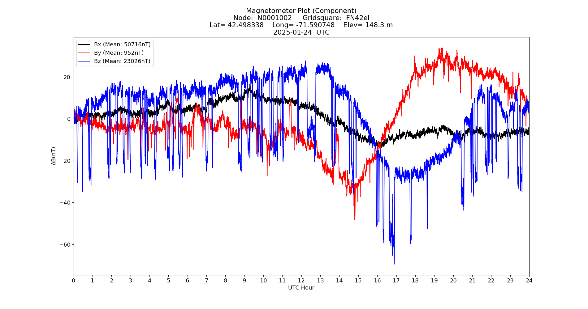 Graph for Observation Unavailable