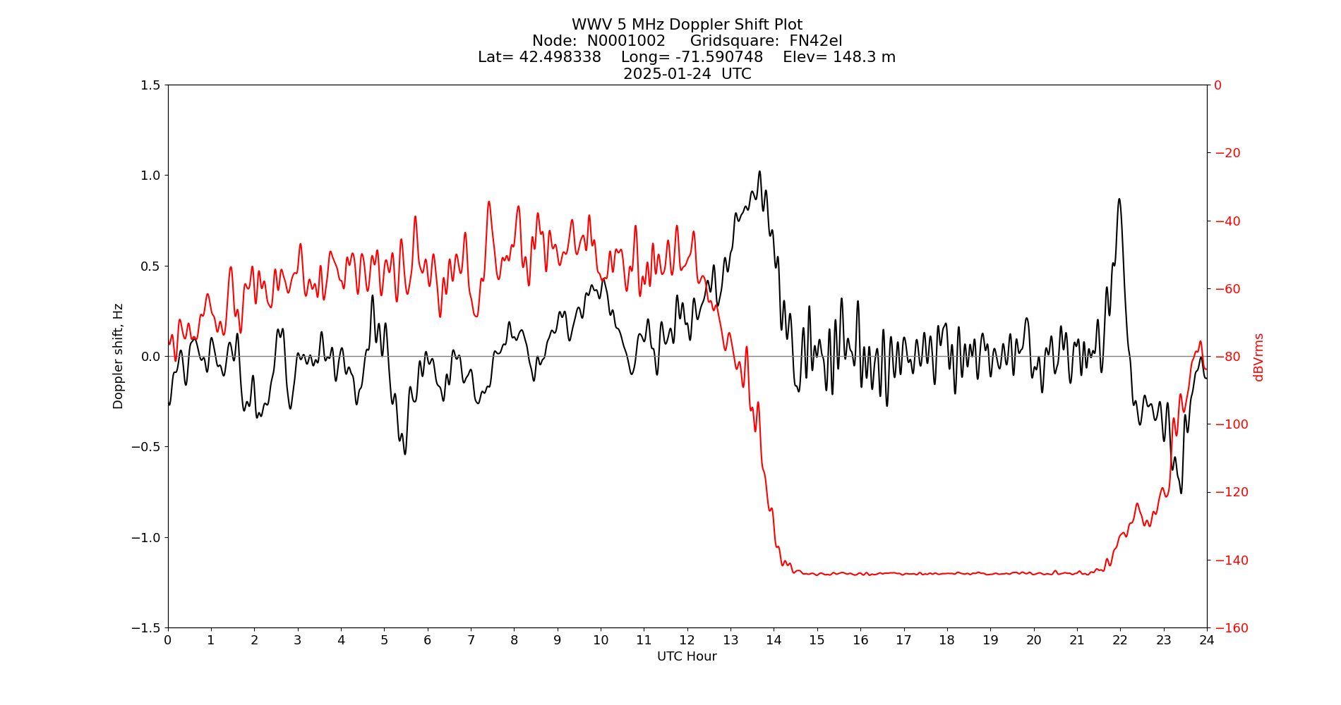 Graph for Observation Unavailable
