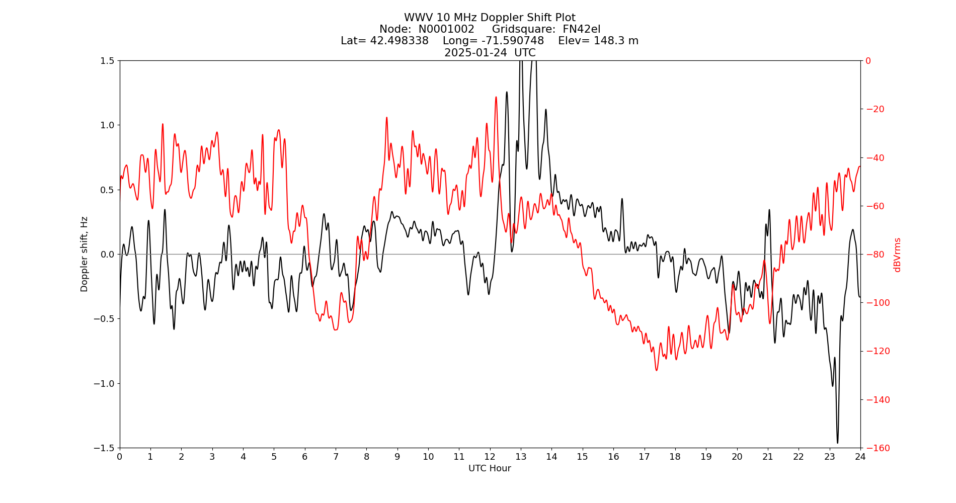 Graph for Observation Unavailable