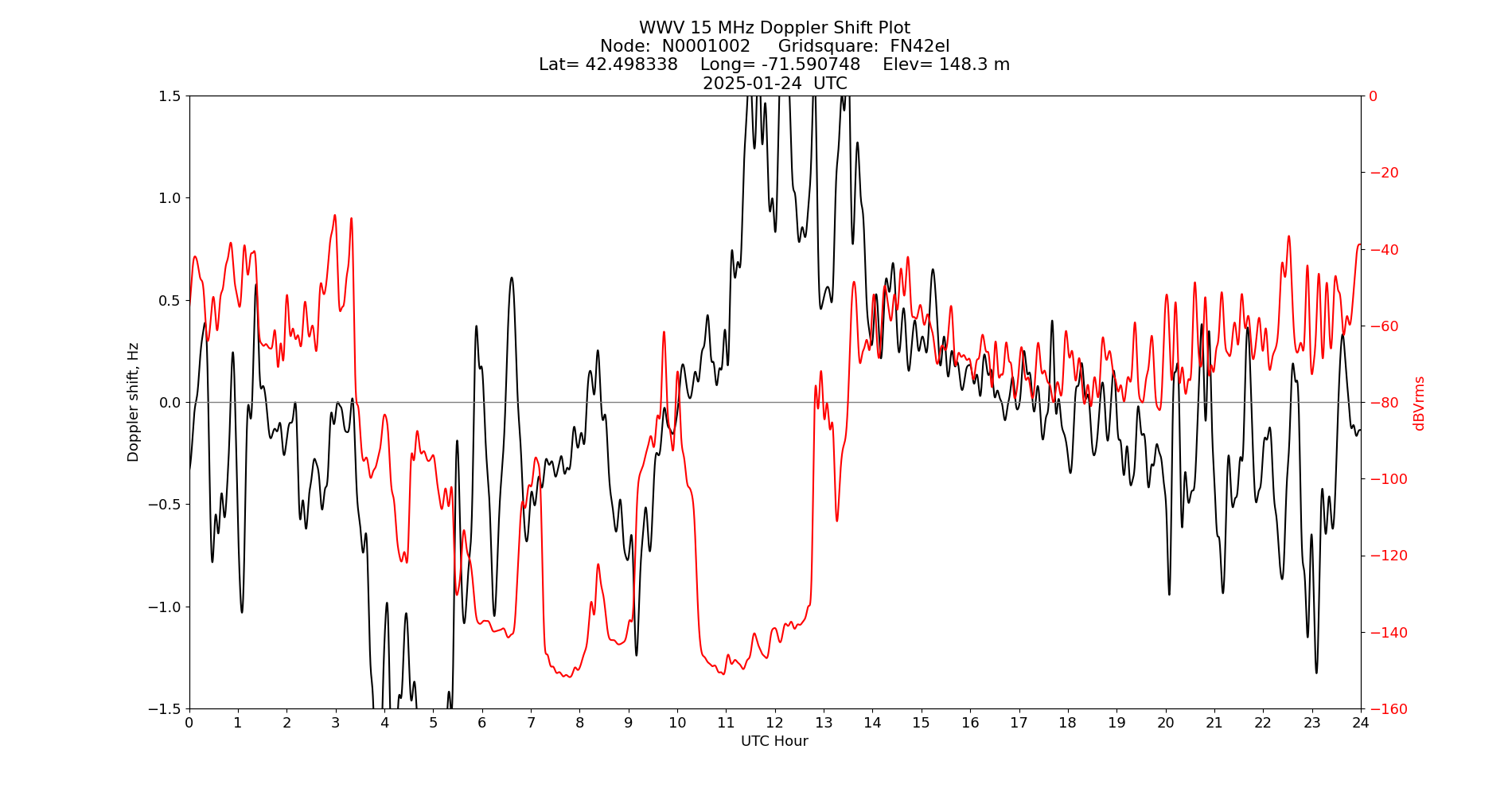 Graph for Observation Unavailable