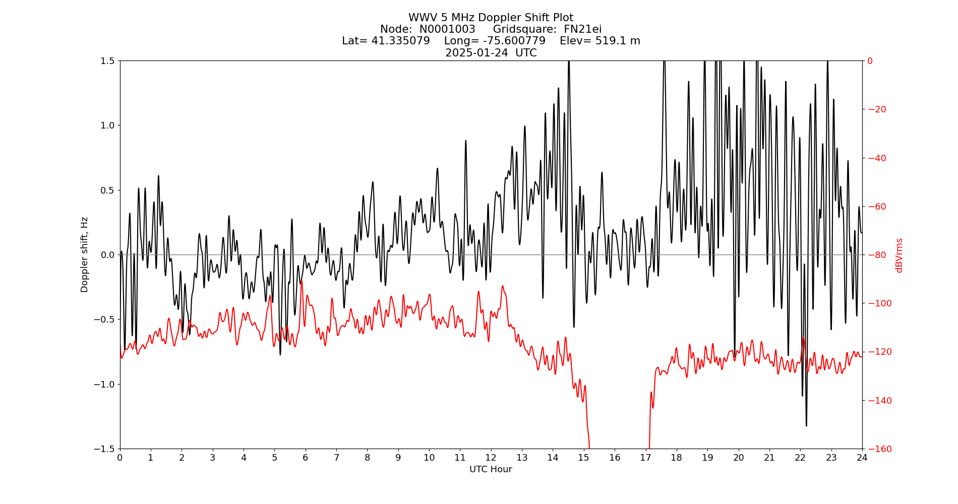 Graph for Observation Unavailable
