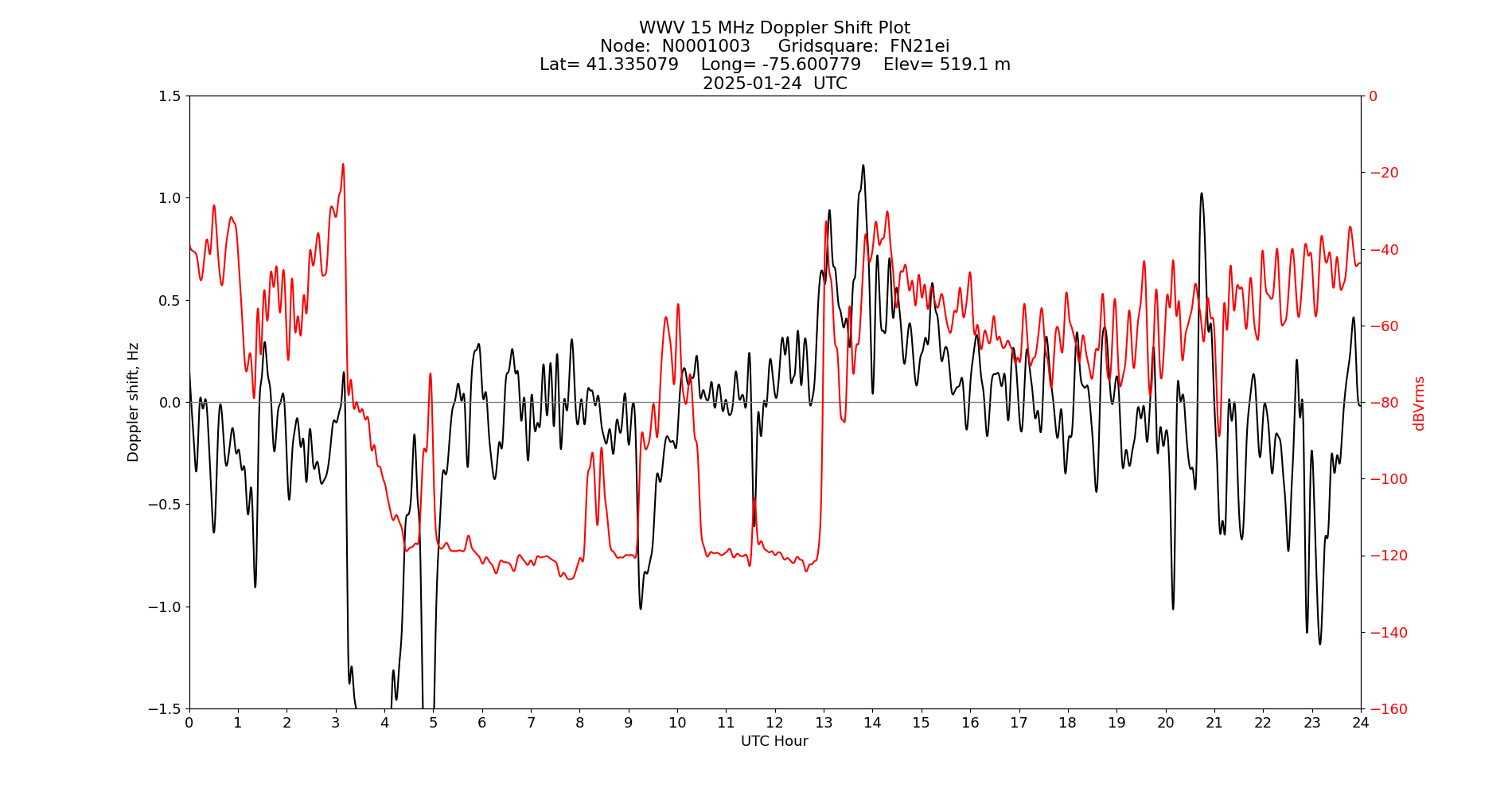 Graph for Observation Unavailable