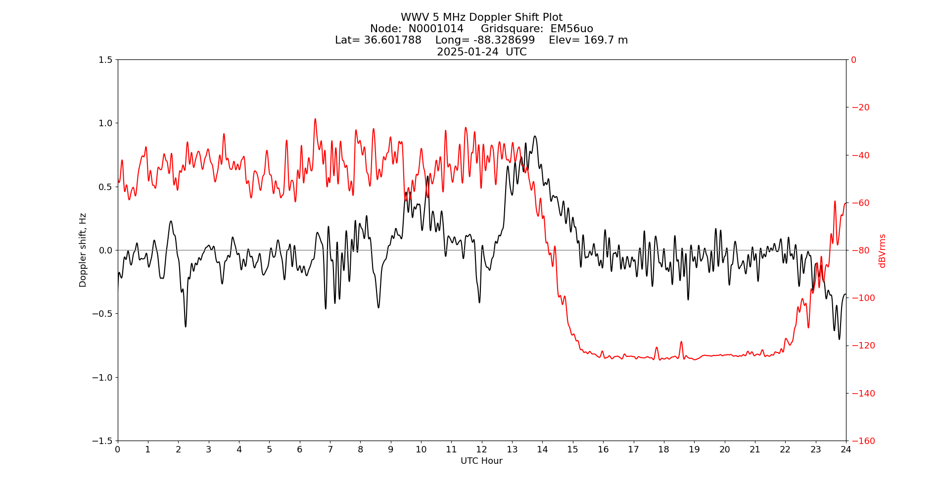 Graph for Observation Unavailable