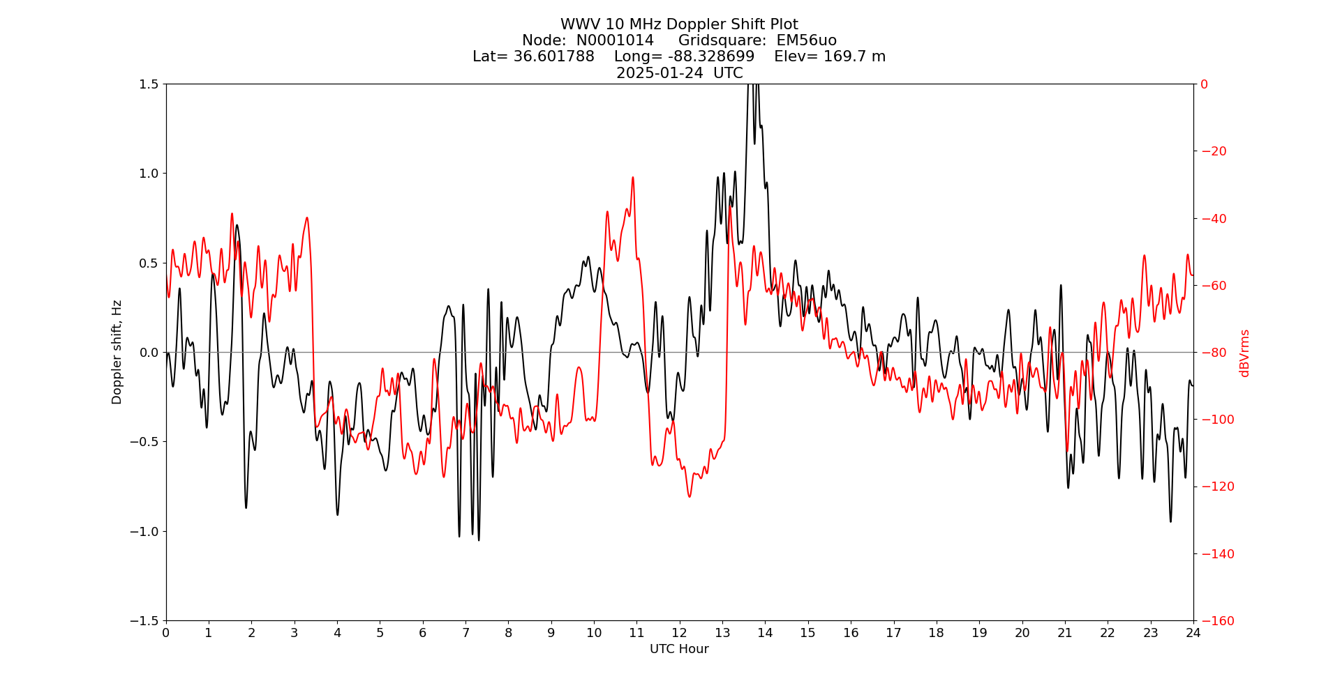 Graph for Observation Unavailable