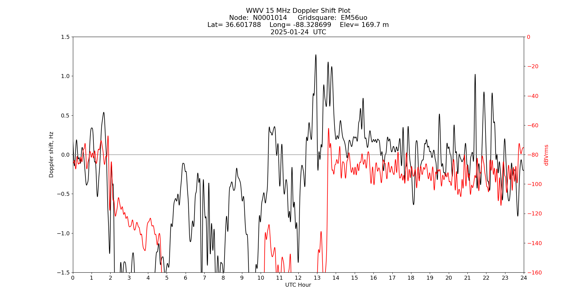 Graph for Observation Unavailable