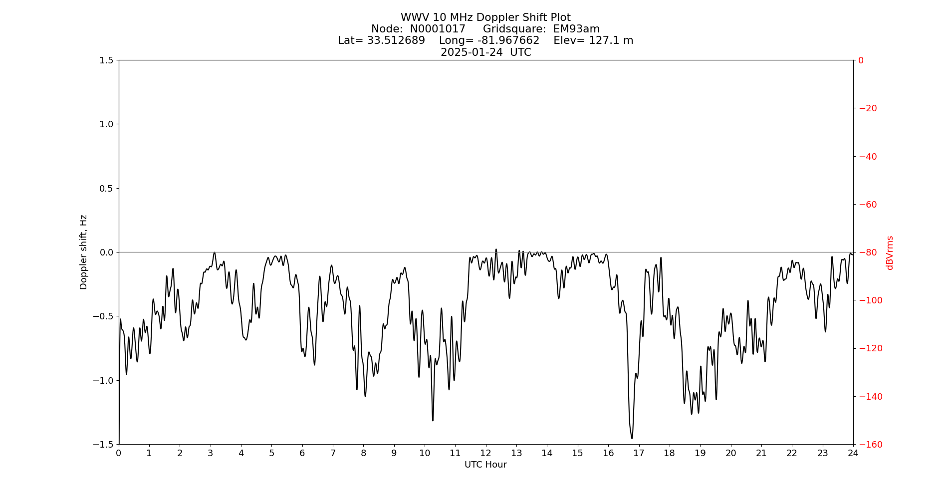 Graph for Observation Unavailable