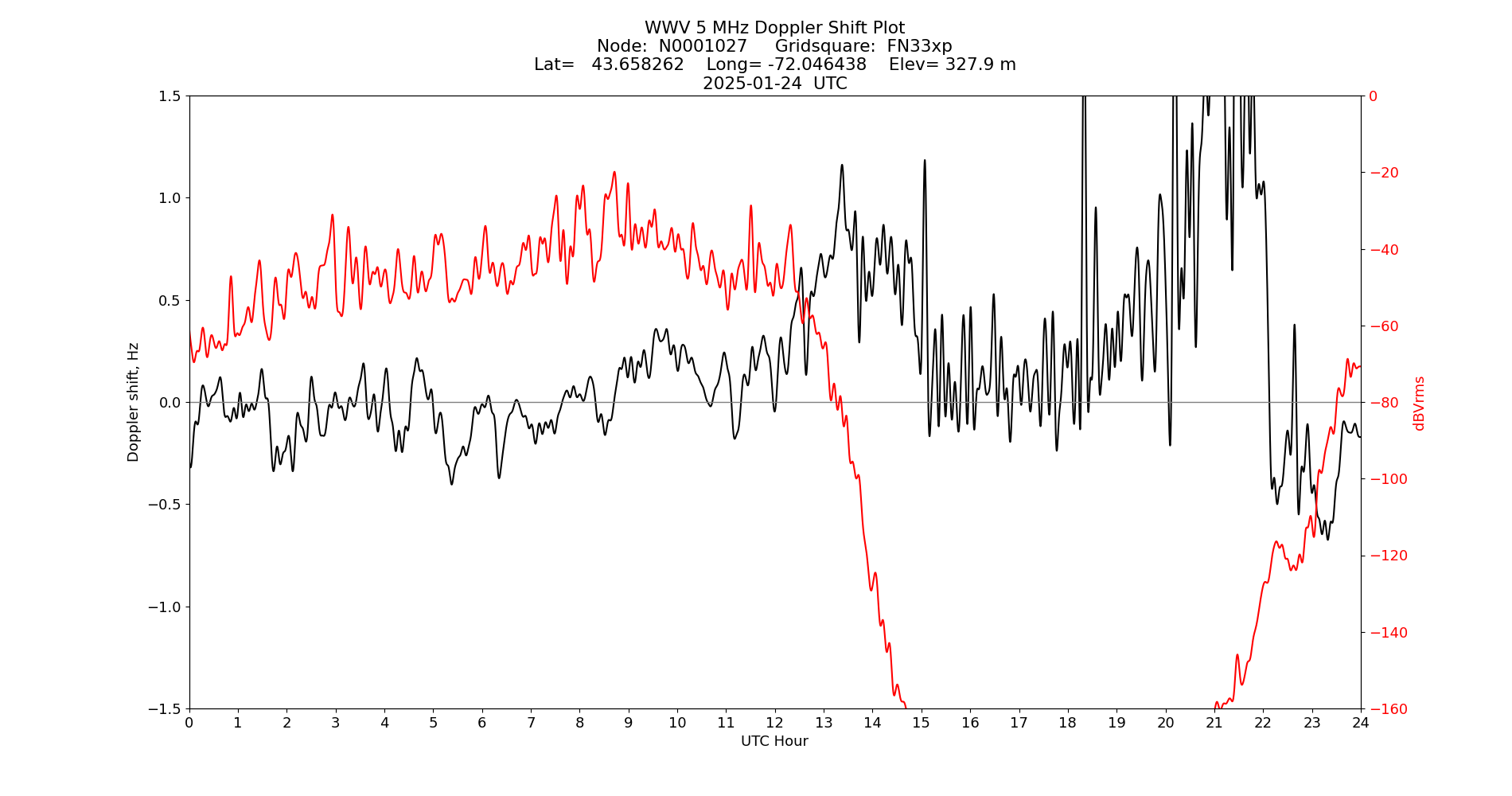 Graph for Observation Unavailable