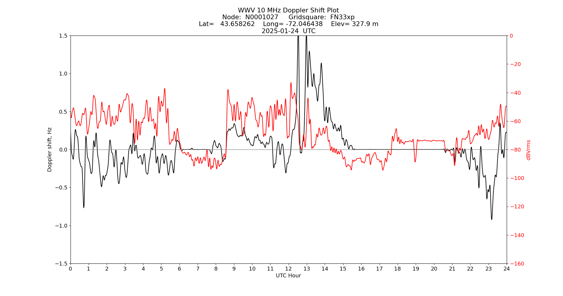 Graph for Observation Unavailable