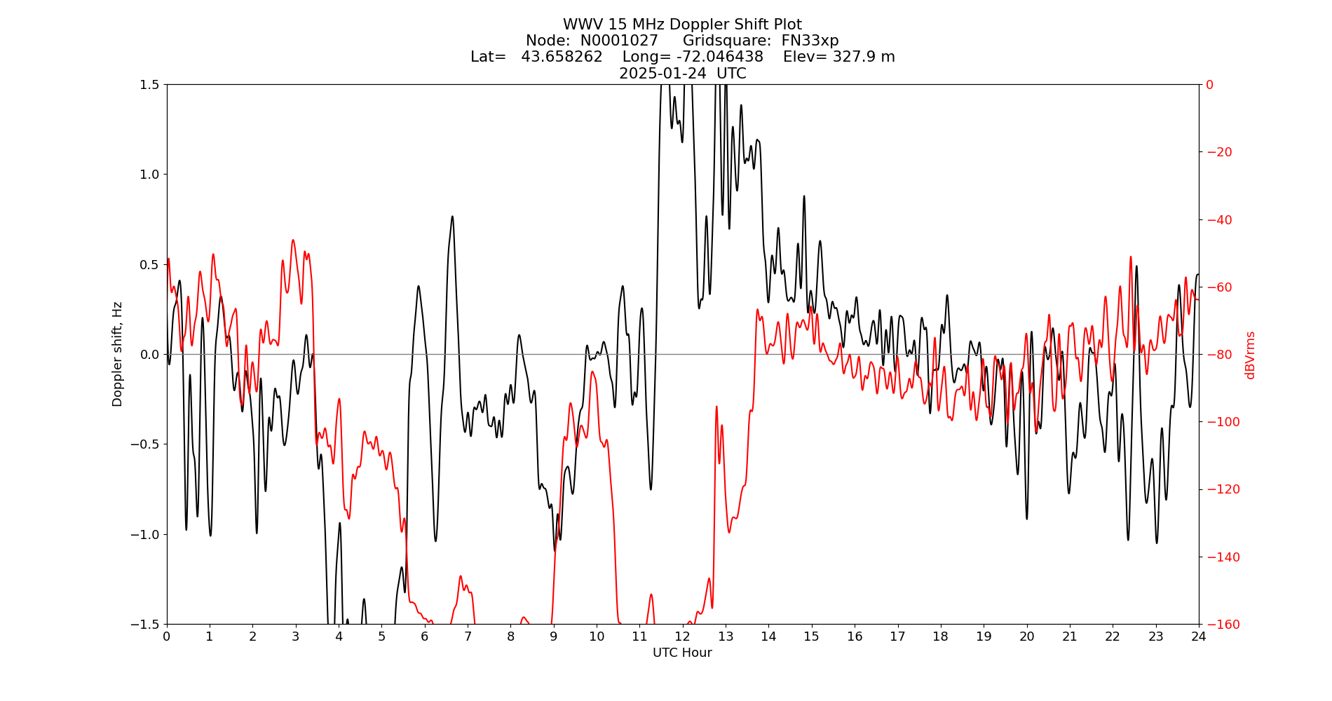 Graph for Observation Unavailable
