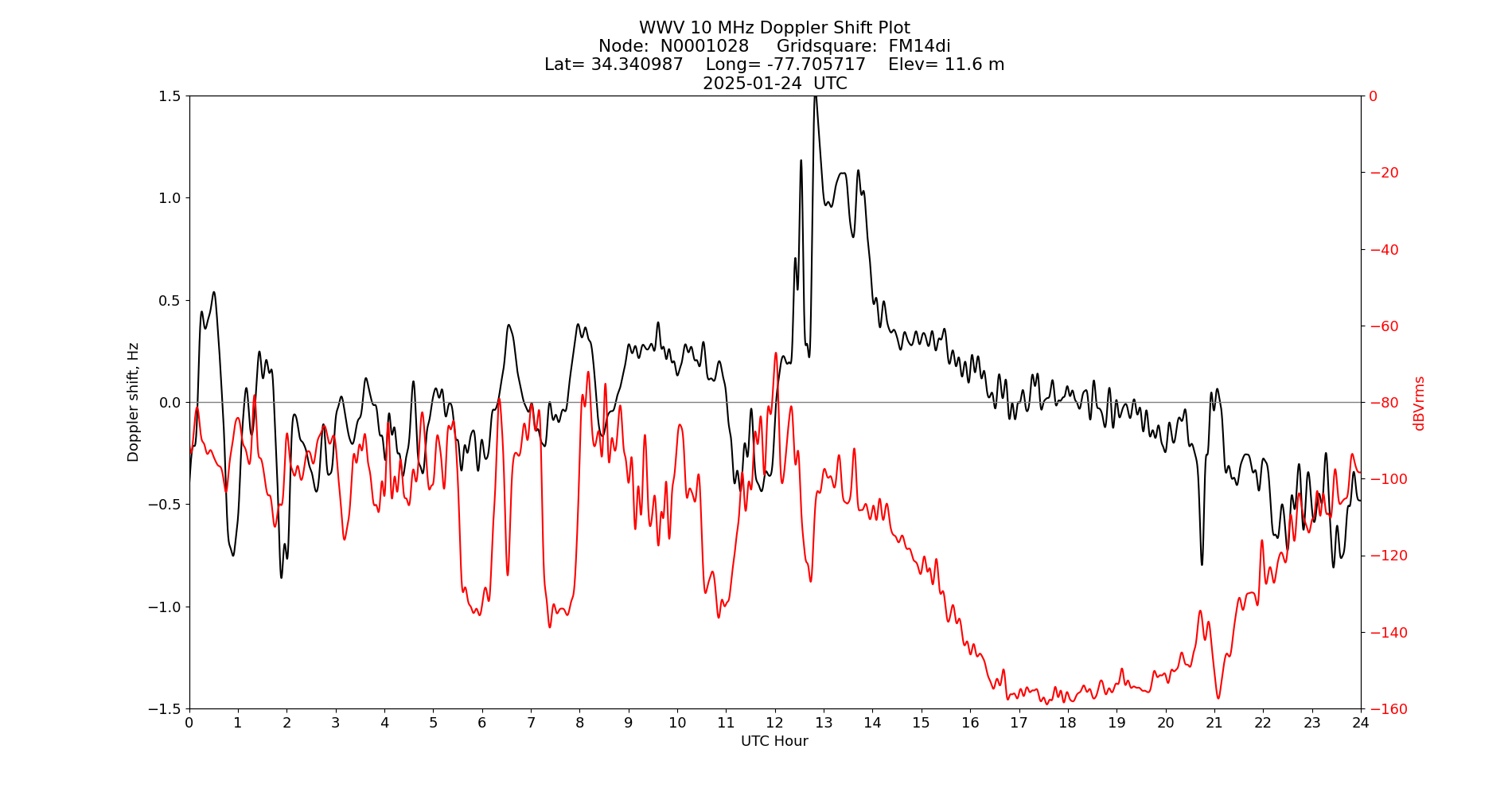 Graph for Observation Unavailable