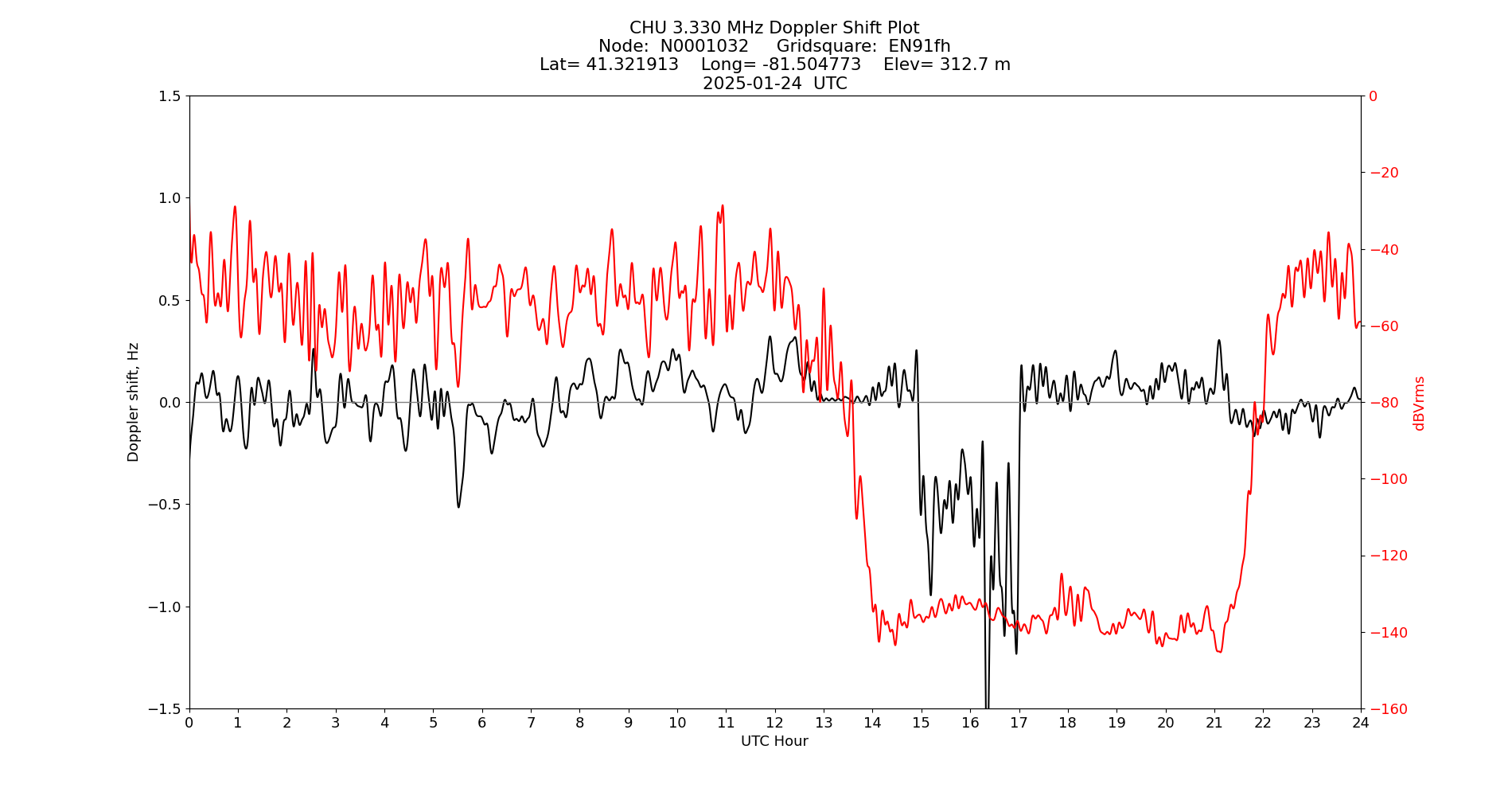 Graph for Observation Unavailable