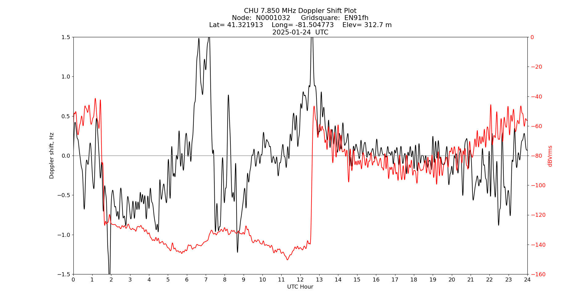 Graph for Observation Unavailable