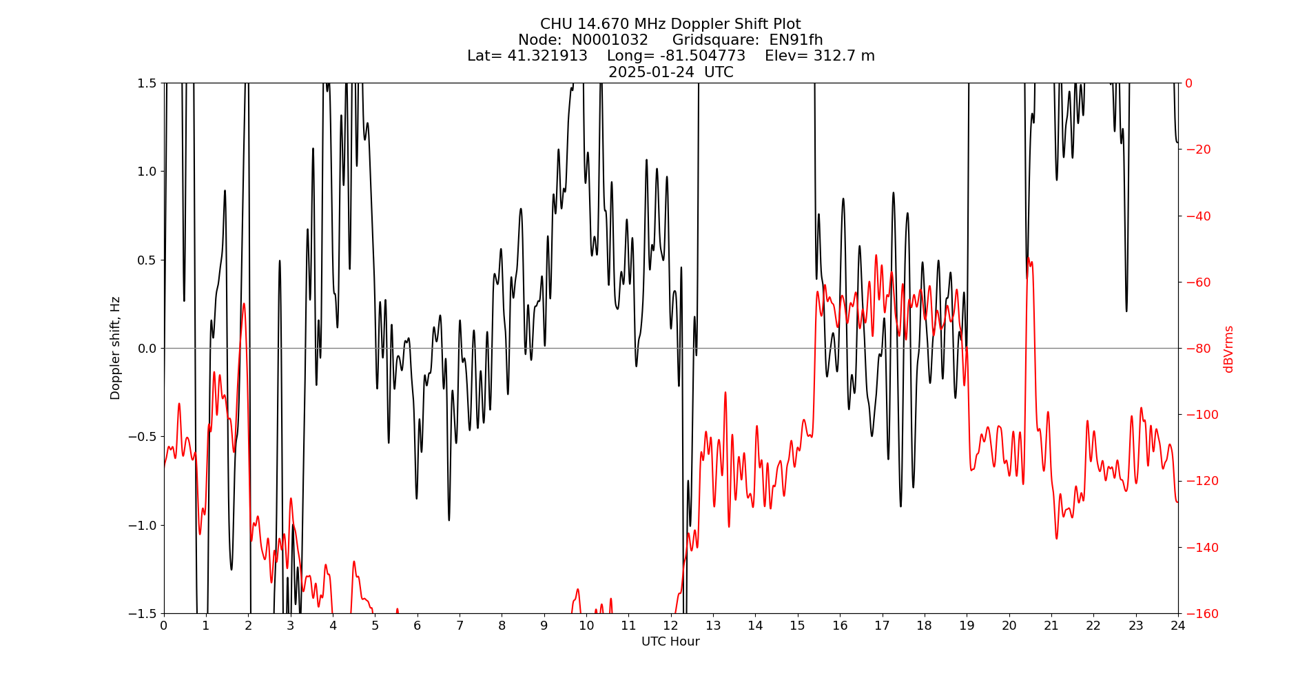 Graph for Observation Unavailable