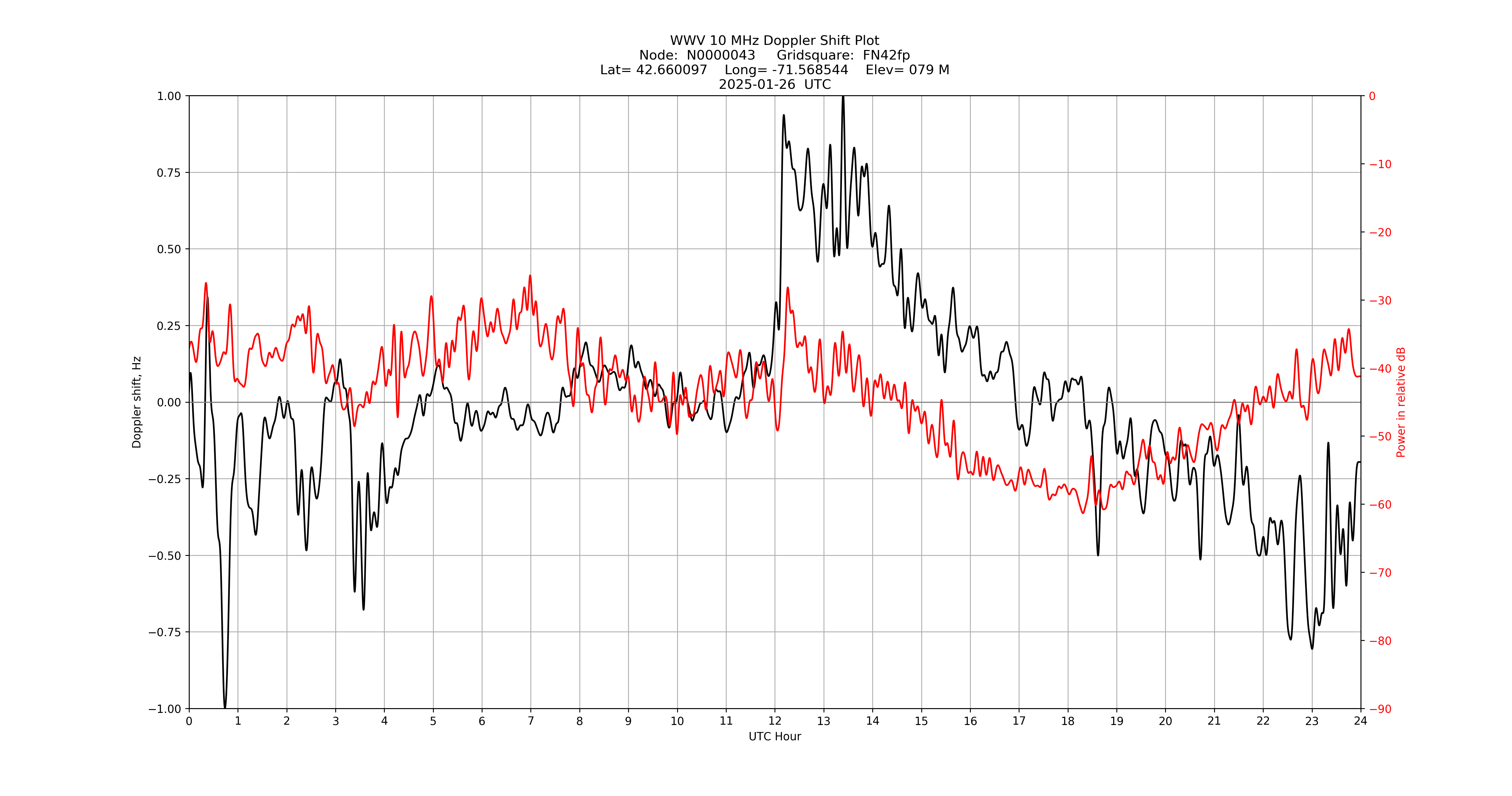 Graph for Observation Unavailable