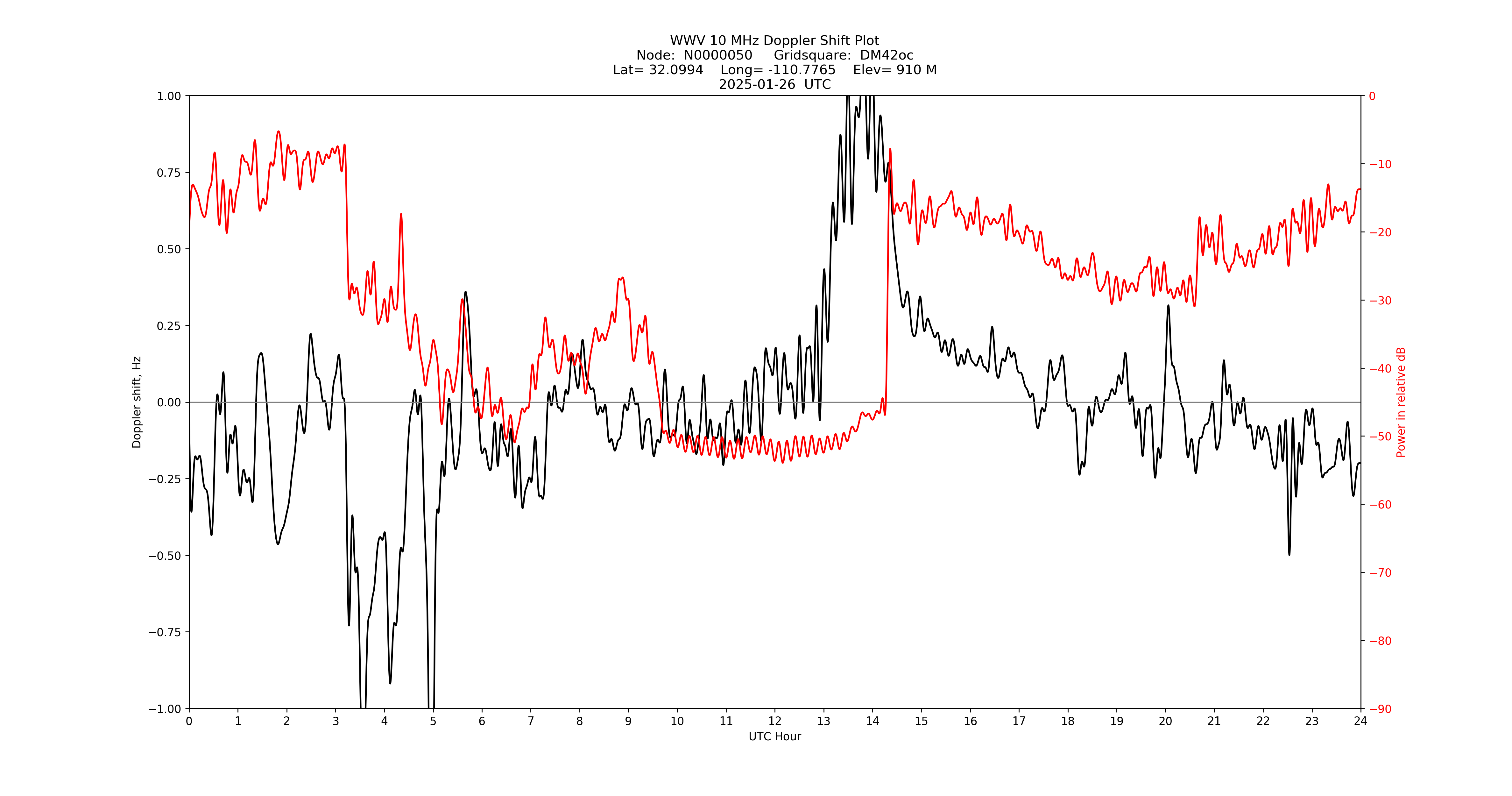 Graph for Observation Unavailable