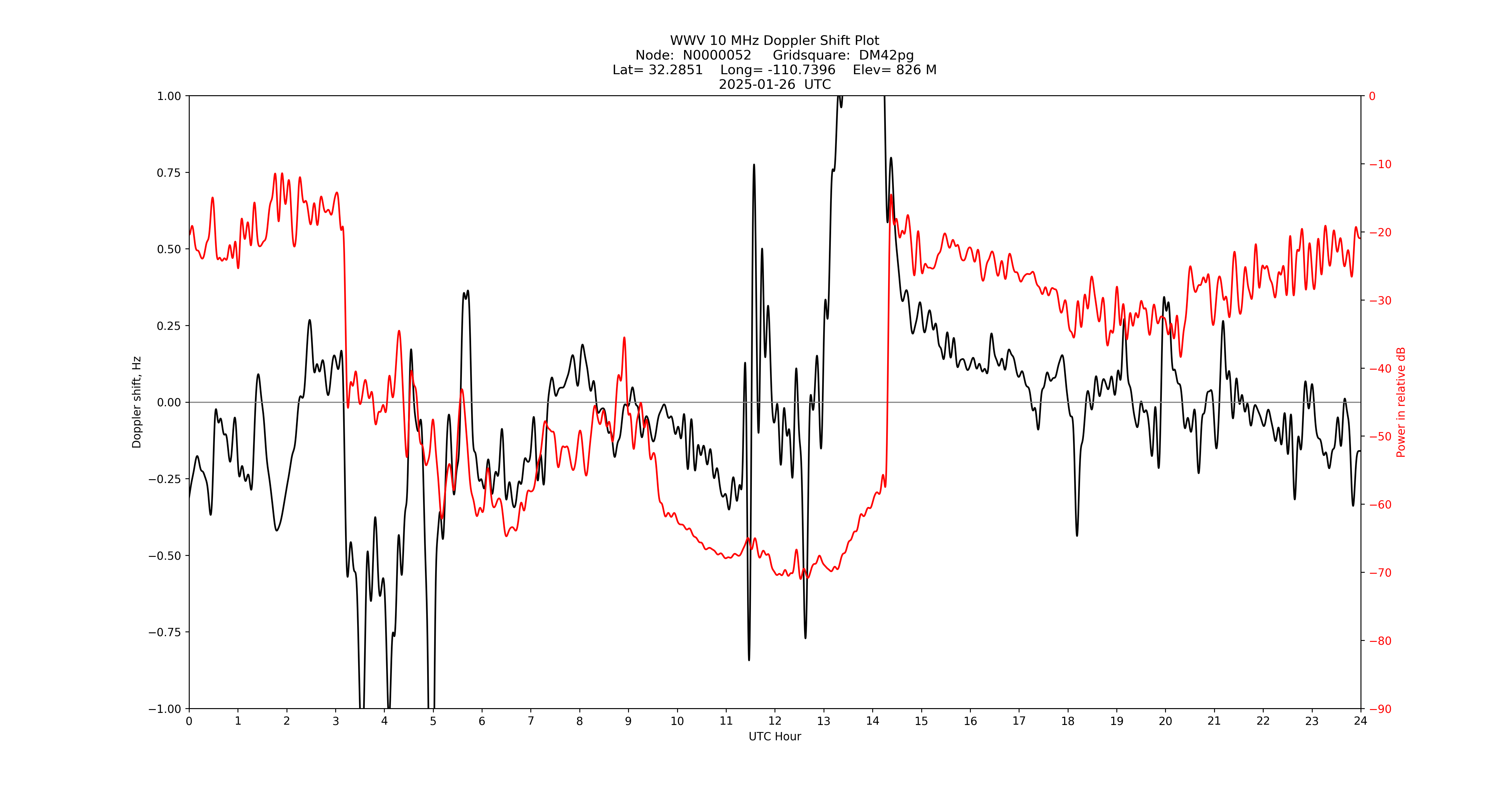 Graph for Observation Unavailable