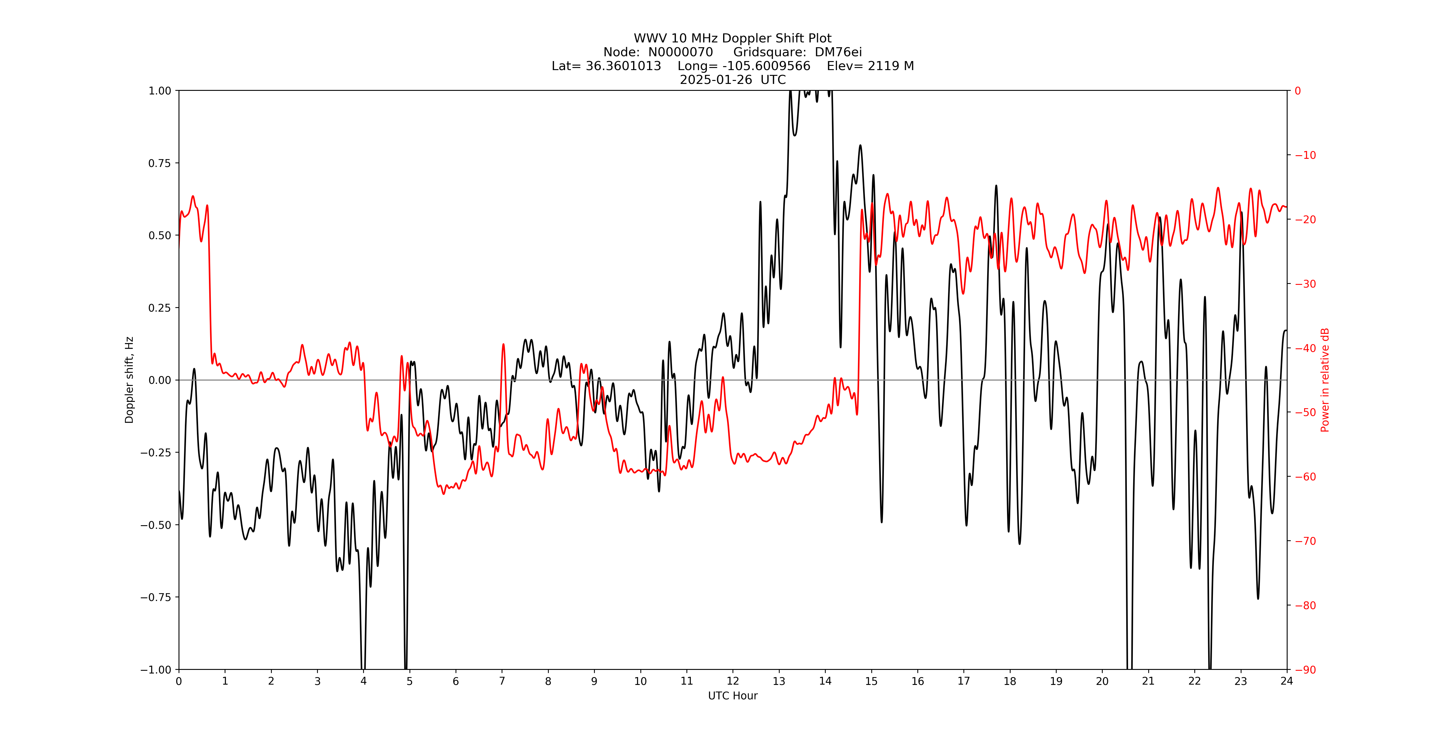 Graph for Observation Unavailable