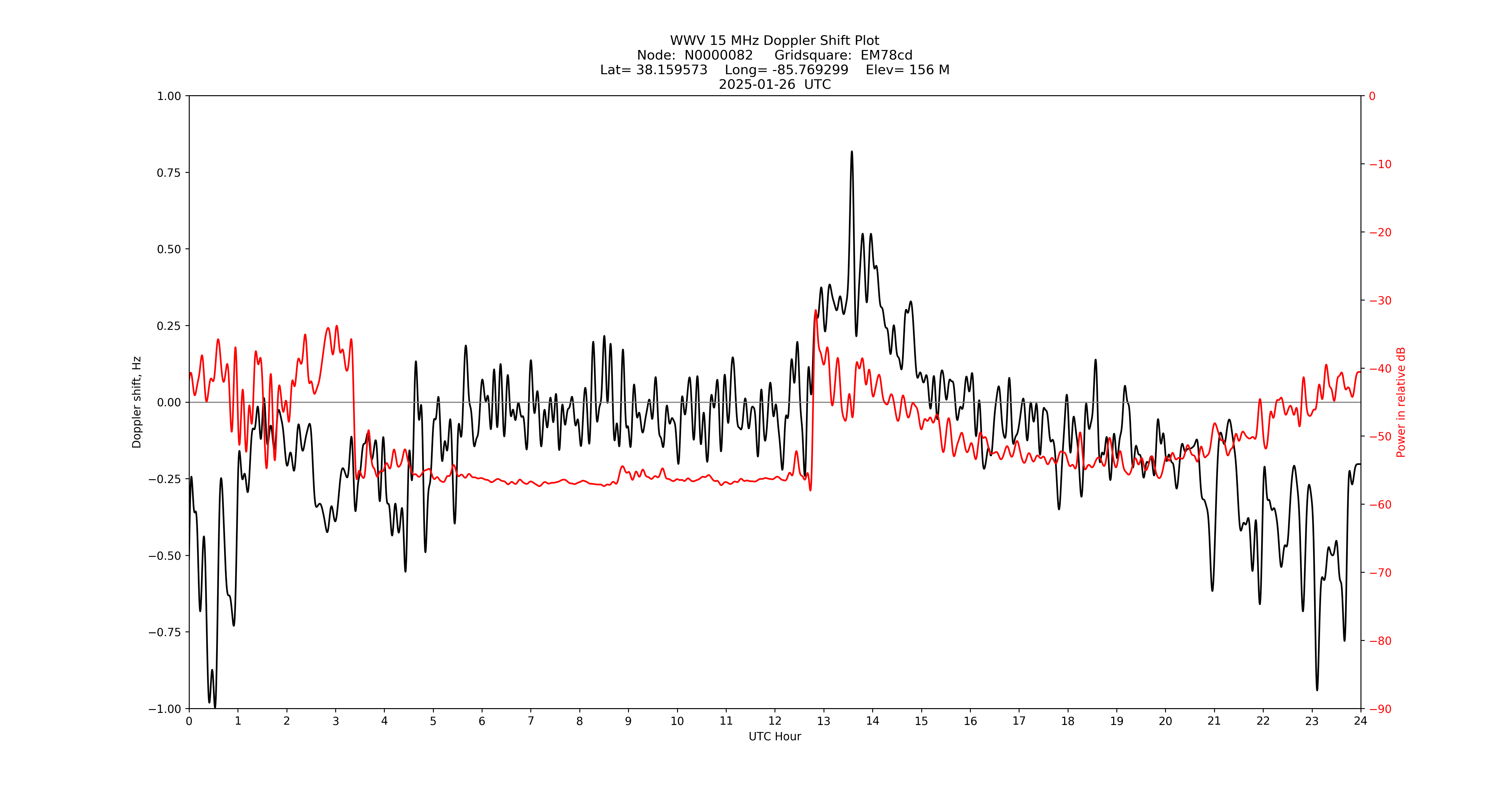 Graph for Observation Unavailable